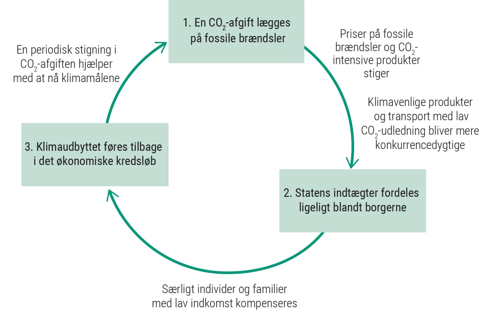 Figur 3.19: CO2-afgift og udbytte/kompensation