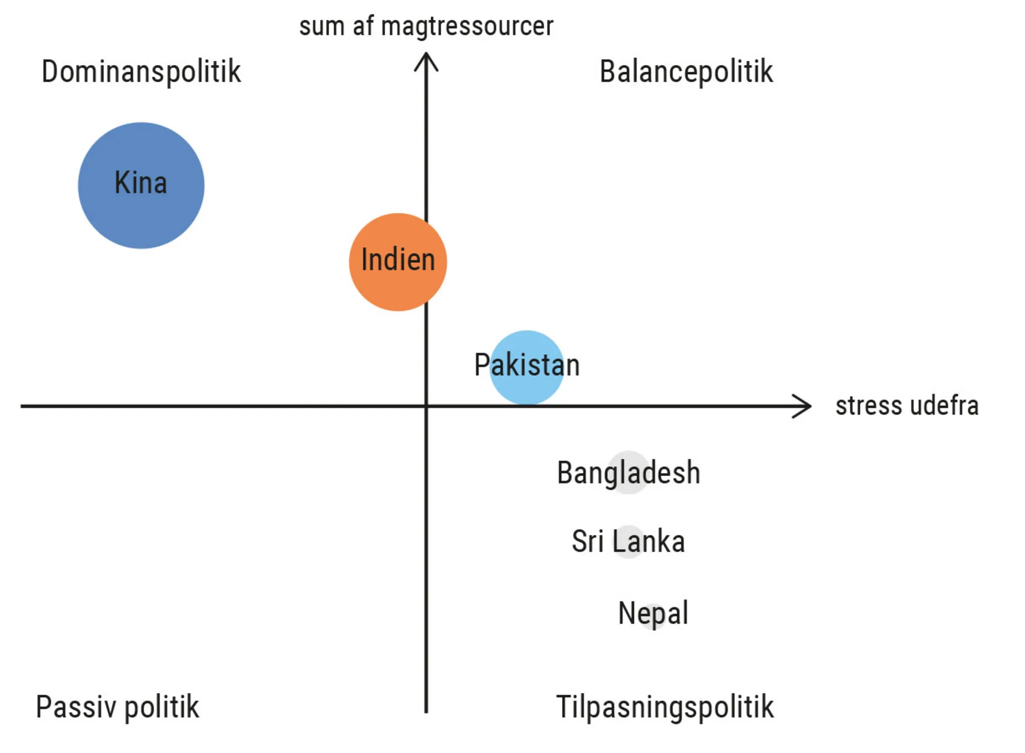 Figur 3.1. Udenrigspolitiske adfærdsformer for aktørerne i Sydasien i 2010’erne