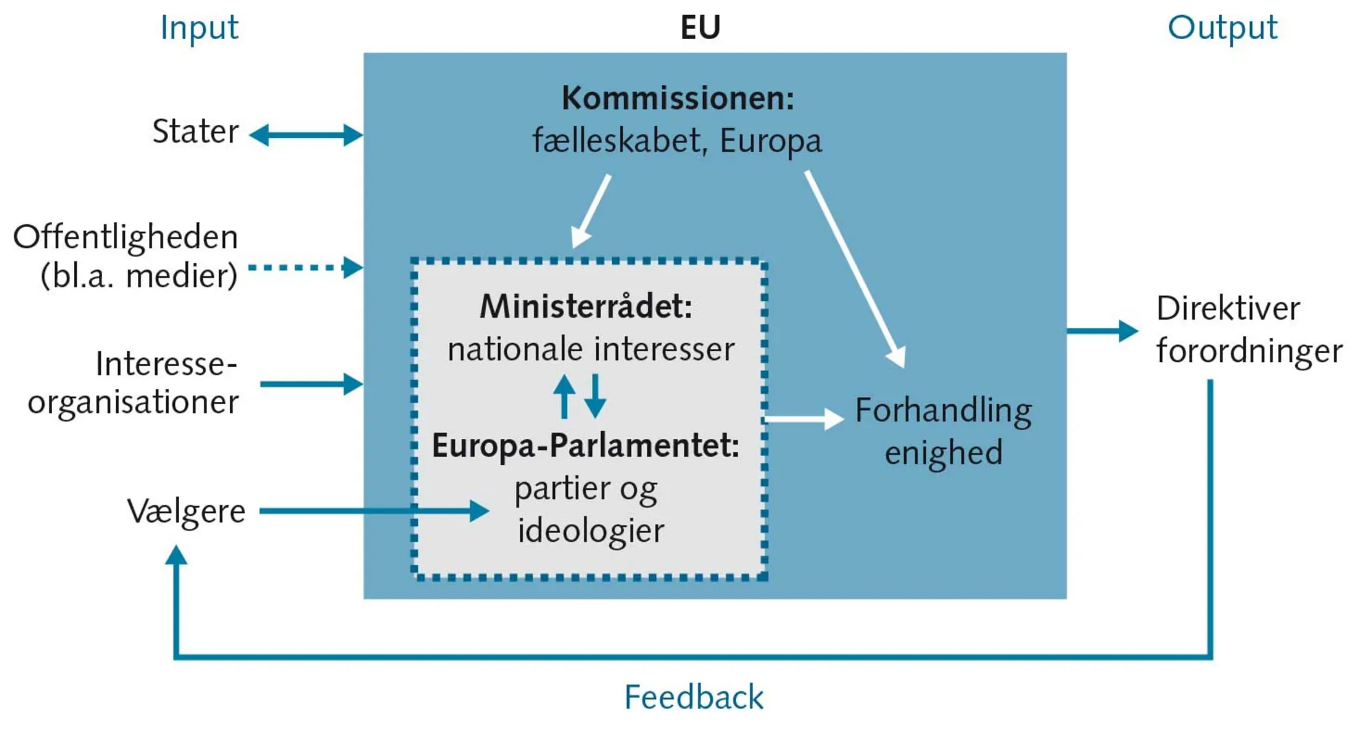 FIGUR 3.1 EU som politisk system