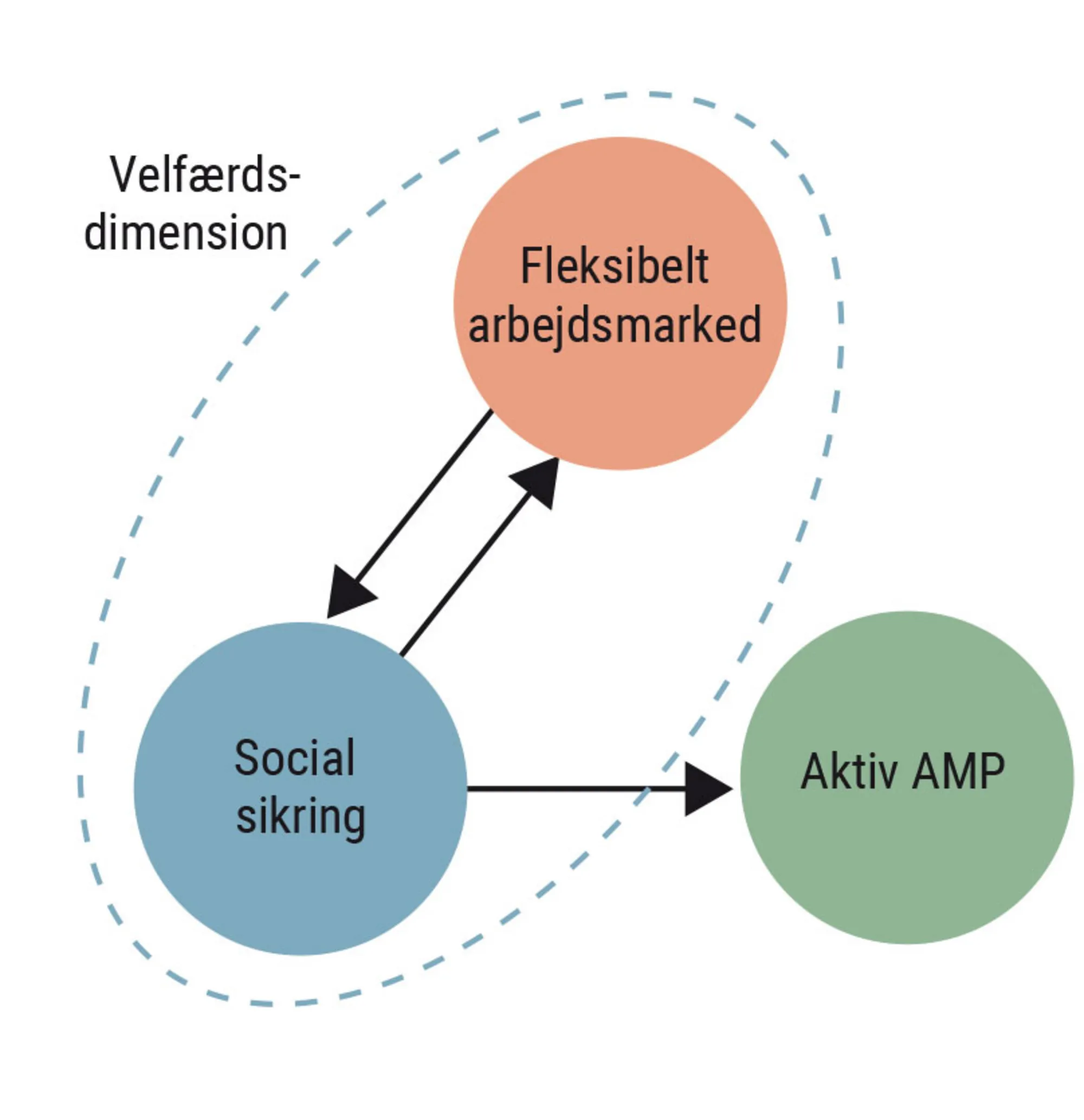 Figur 3.1 Flexicurity-modellen eller Den Gyldne Trekant