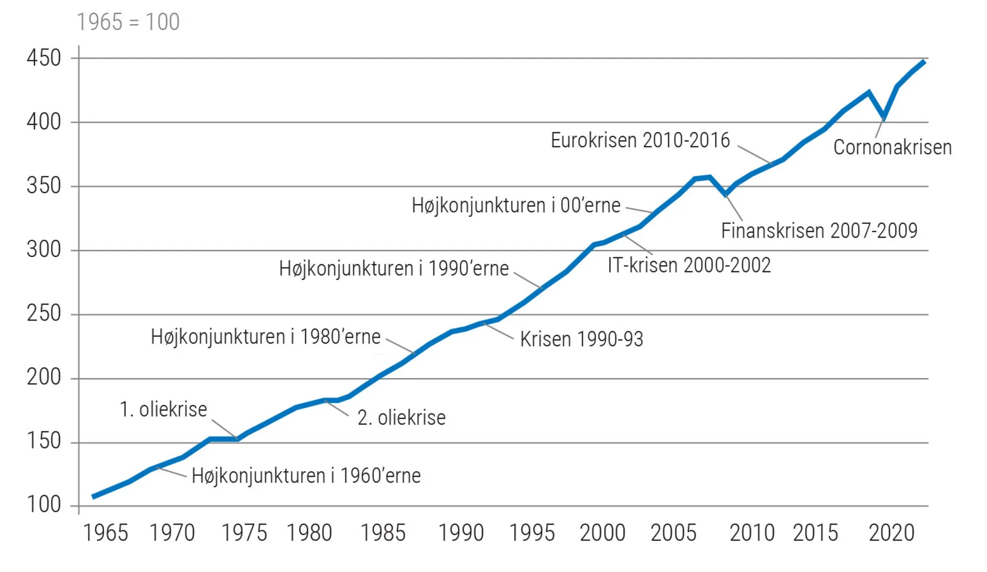 Figur 3.1: Udviklingen i industrilandenes BNP, 1965-2023