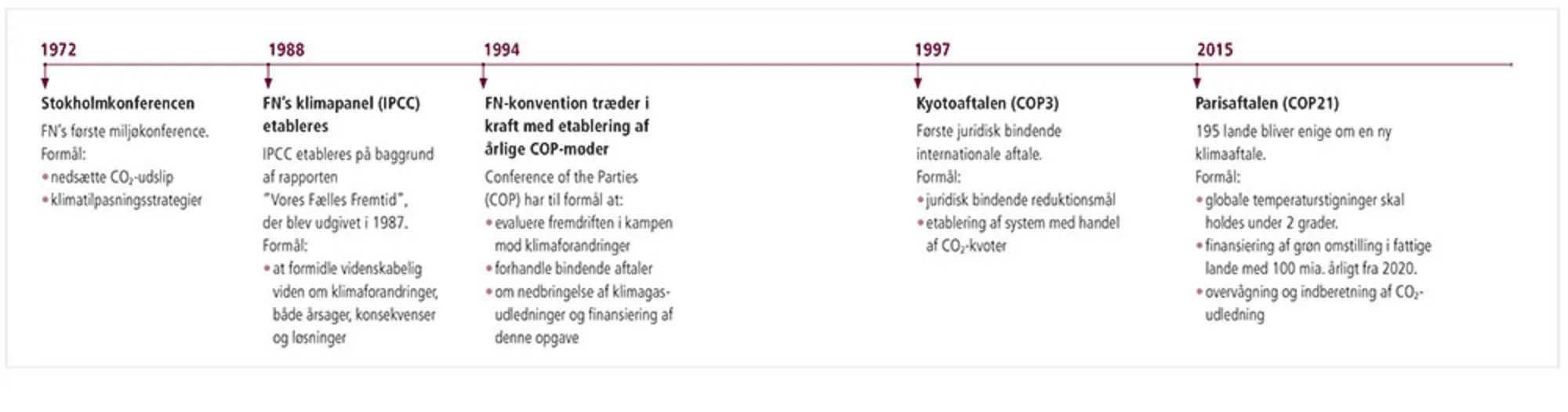 Figur 3.1: Tidslinje over centrale FN-klimapolitiske tiltag