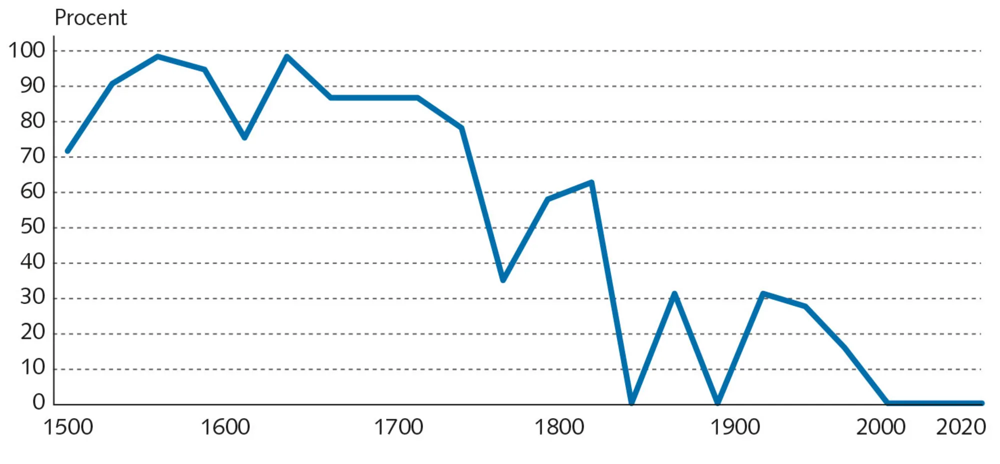 Figur 3.1 Hyppigheden af krige mellem stormagter 1500-2020