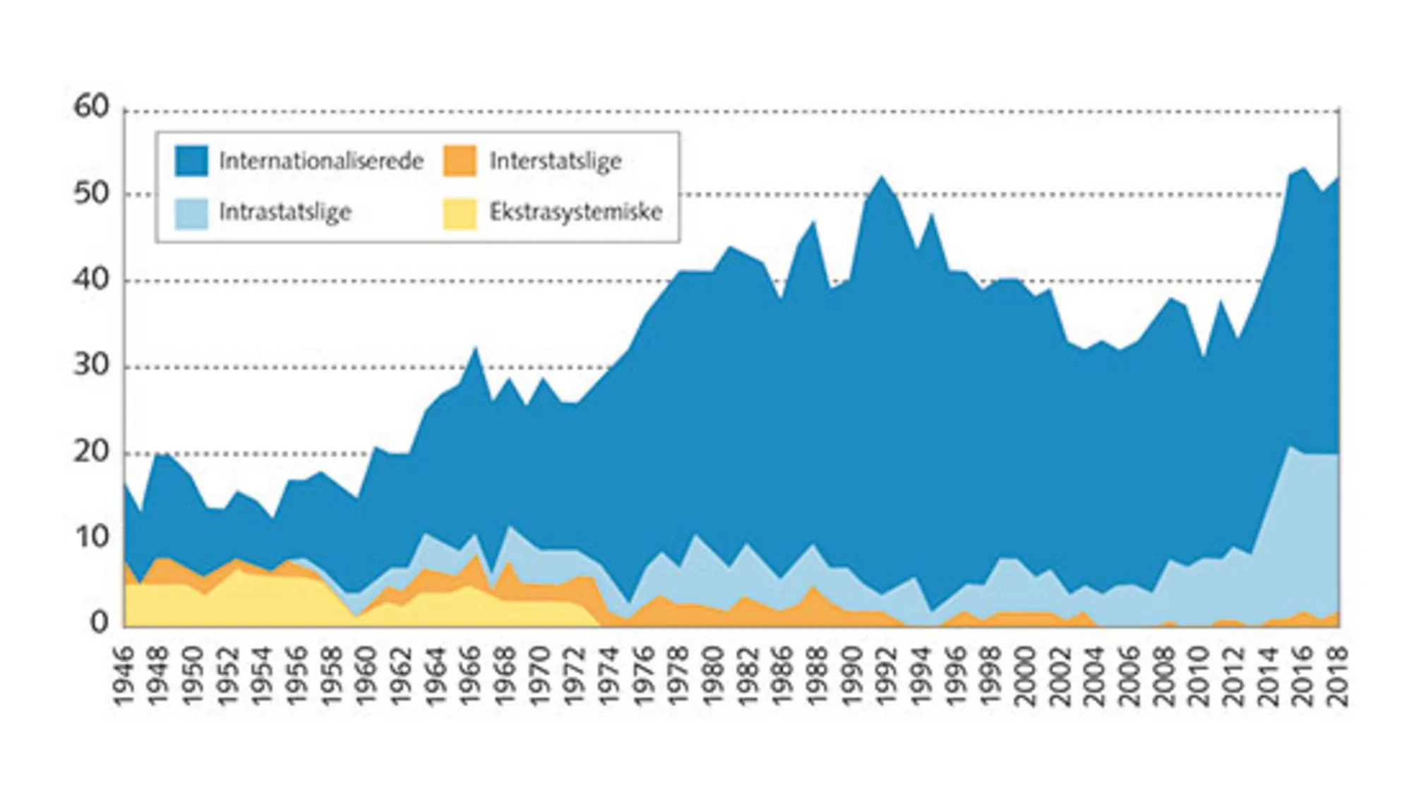 3.1: Antallet af væbnede konflikter i verden 1946-2018 fordelt på konflikttyper