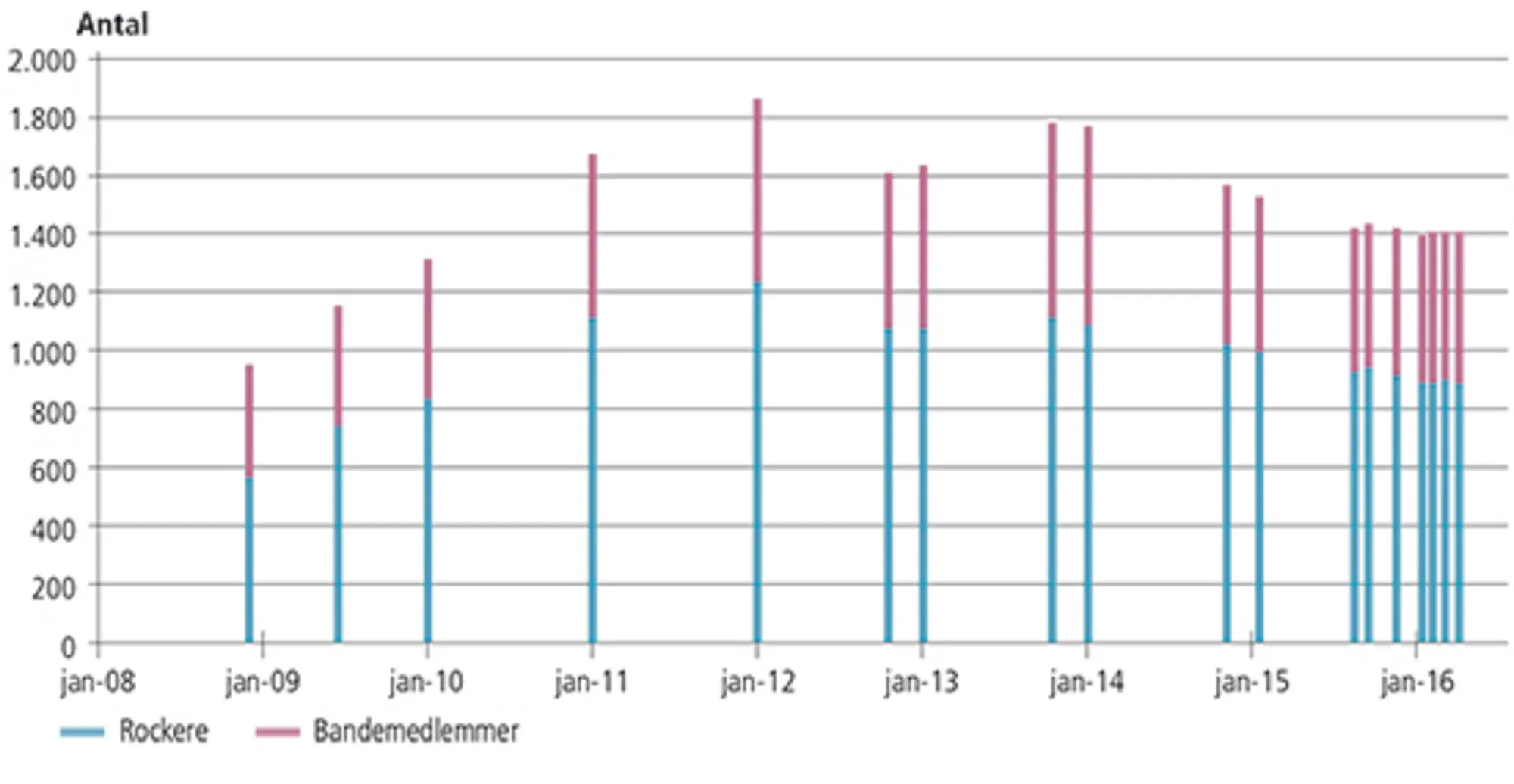 3.1 Antal rockere og bandemedlemmer registreret i PED, 2008-2016