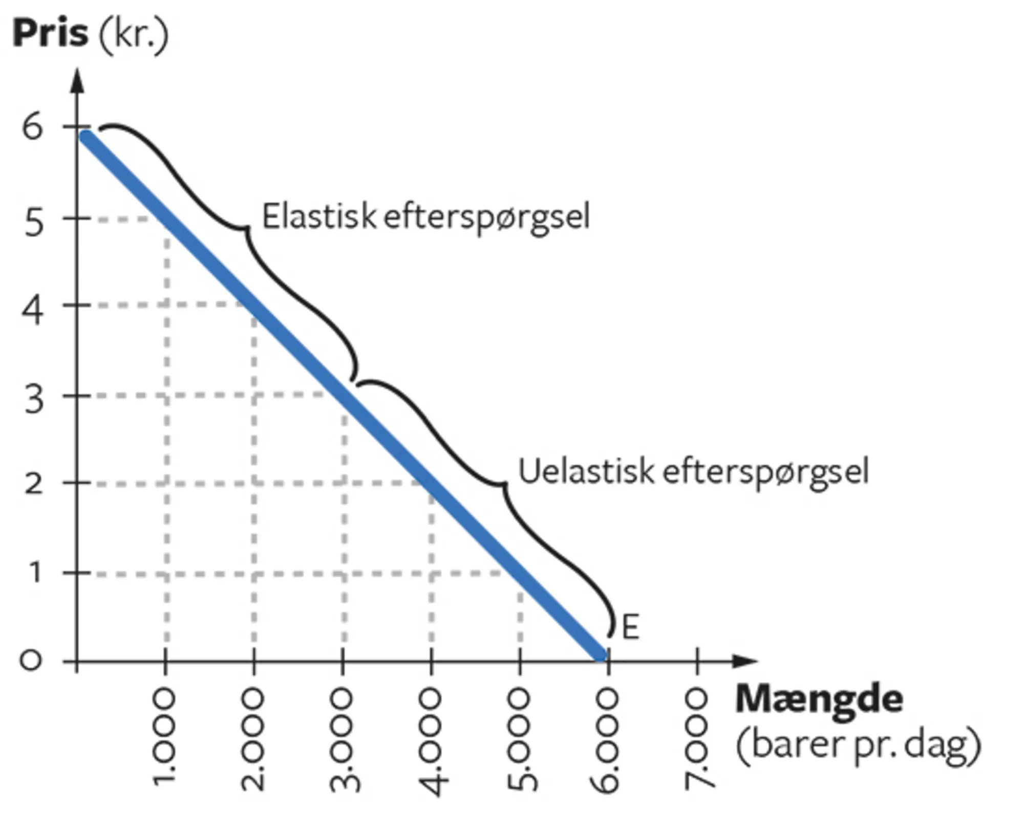 3.1 Priselasticitet på markedet for chokoladebarer