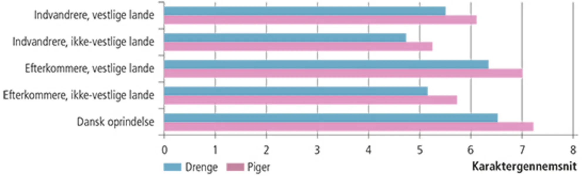 3.1 Karaktergennemsnit for alle bundne prøver i grundskolen. 2011-2015