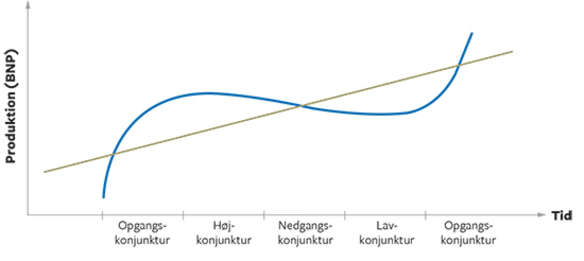 3.1 Konjunkturbølger