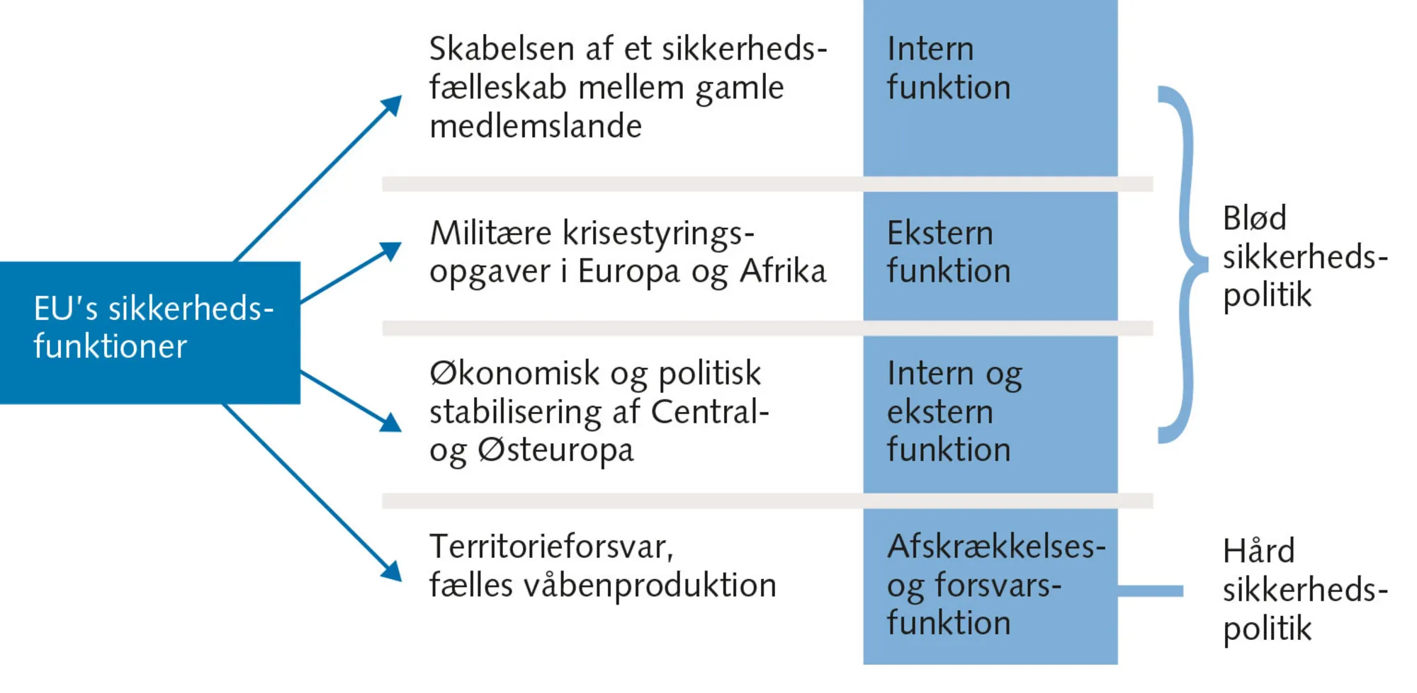 Figur 3.19 EU’s sikkerhedsfunktioner
