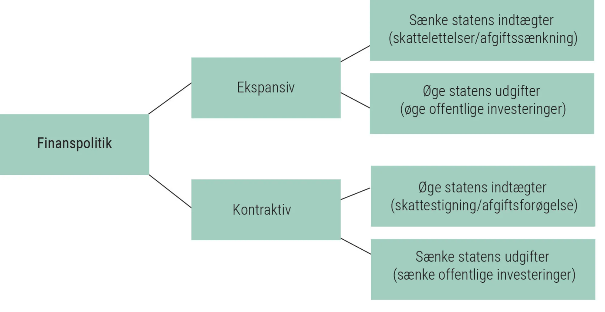 Figur 3.20: Former for finanspolitik