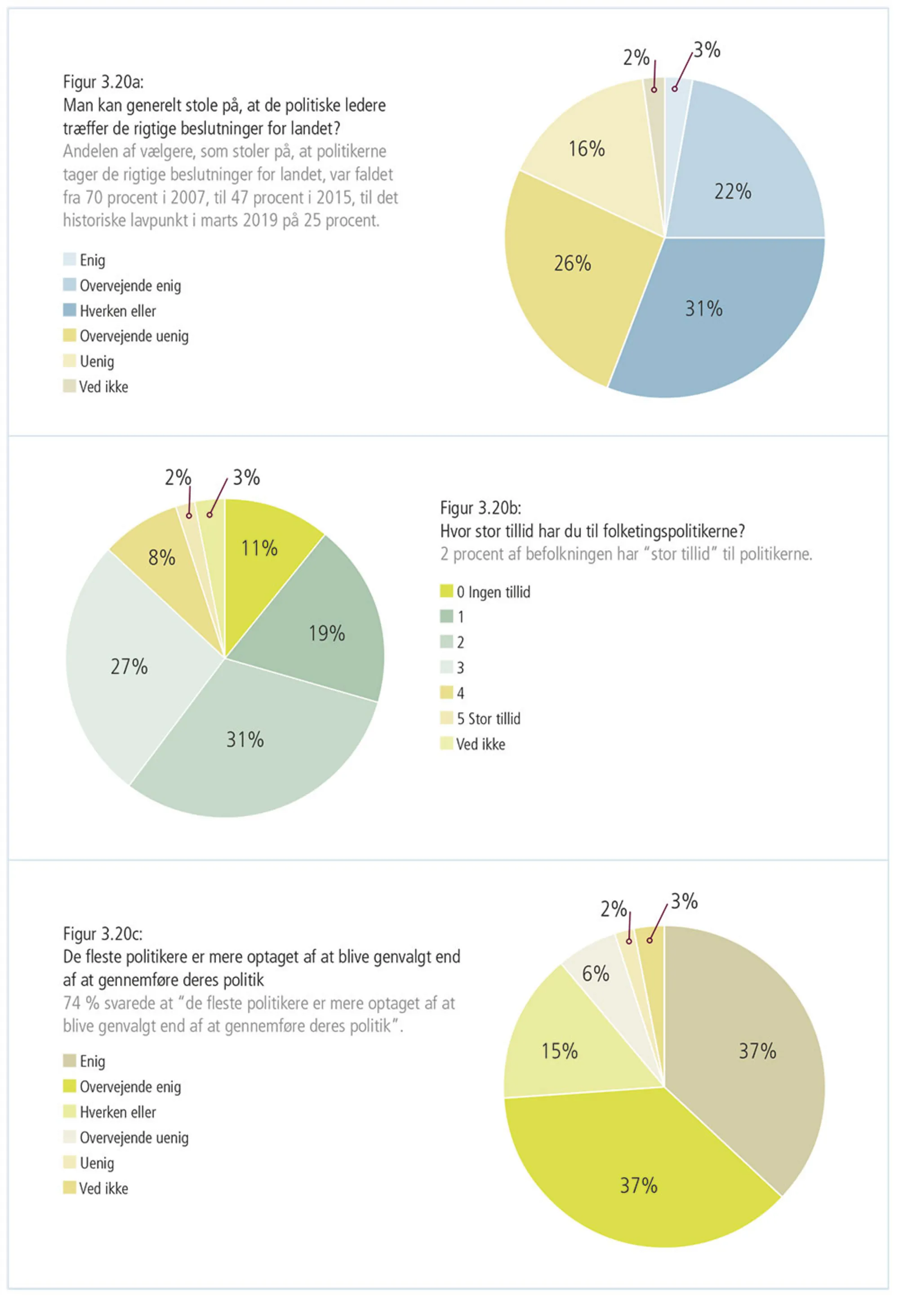 Figur 3.20: Har demokratiet en repræsentationskrise? 