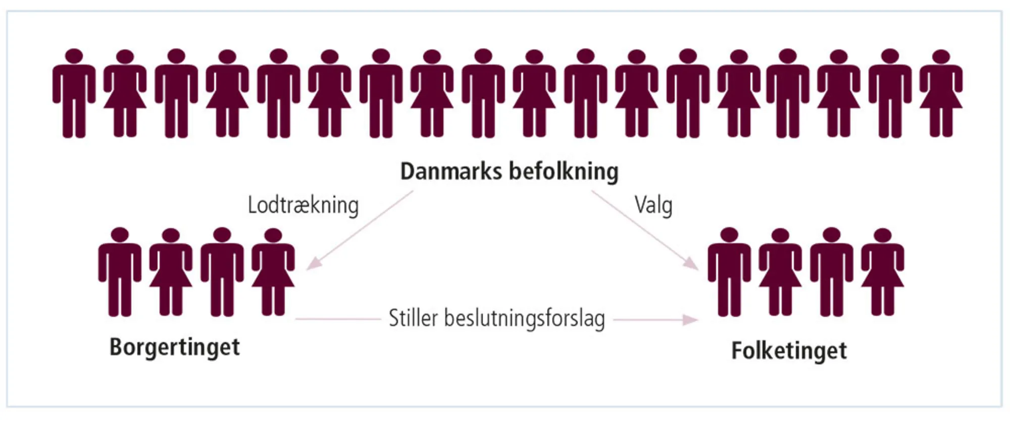 Figur 3.21: Relationen mellem et klimaborgerting, Folketinget og befolkningen