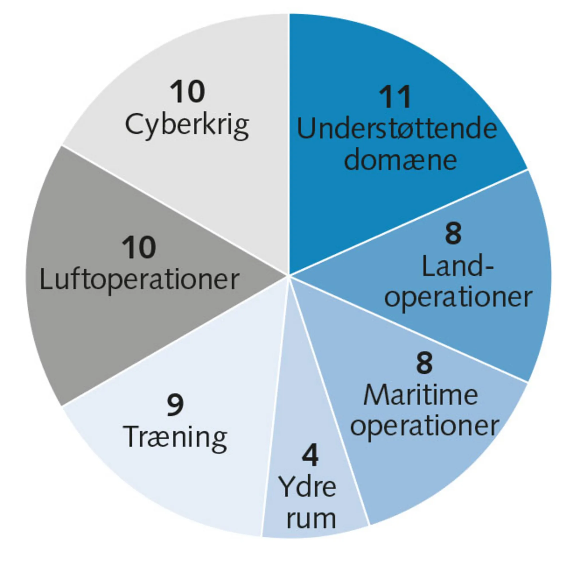 Figur 3.20 EU’s forsvarspolitiske projekter under PESCO
