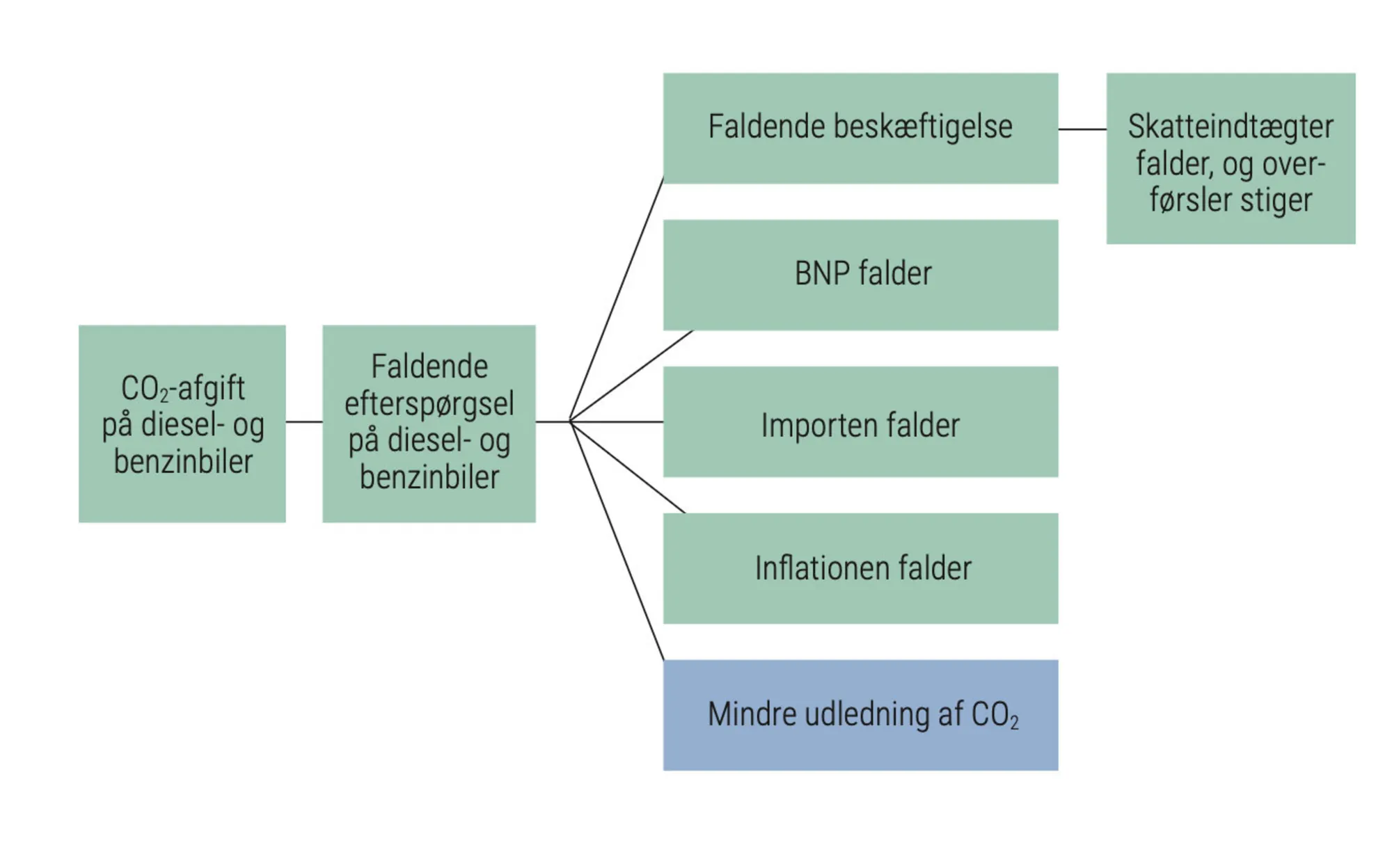 Figur 3.21: Virkninger af CO2-afgift på diesel- og benzinbiler