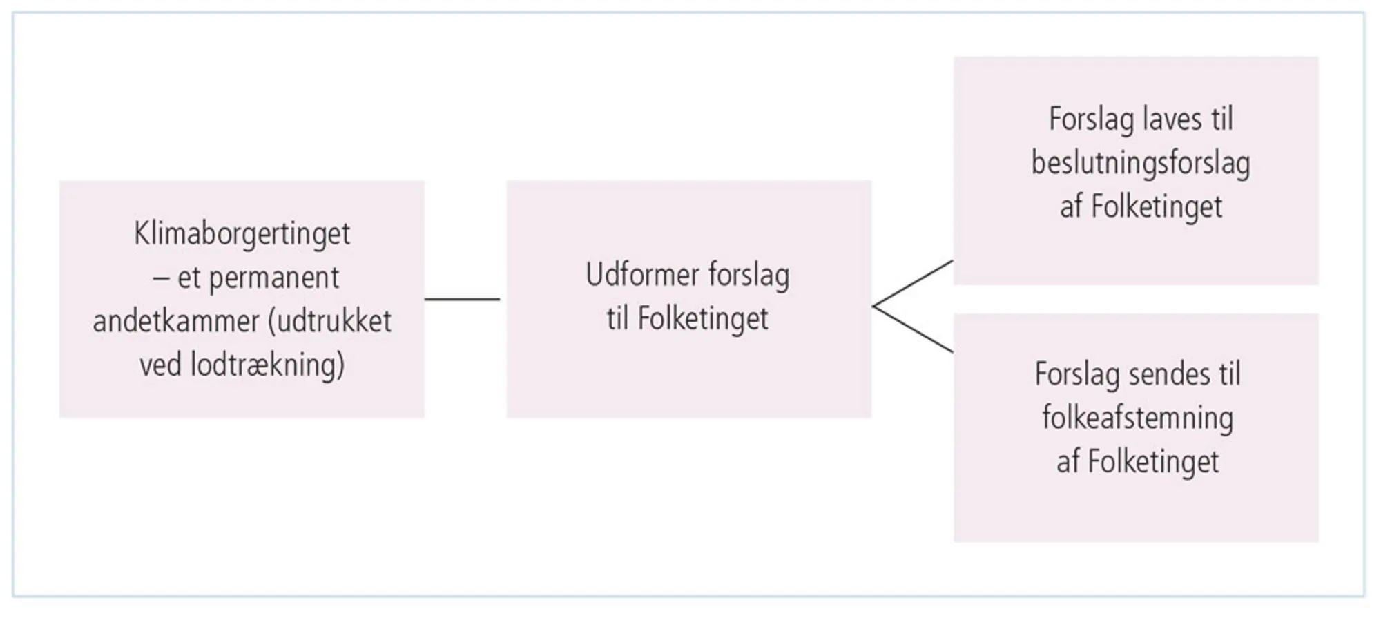 Figur 3.22: Klimaborgerting som ny demokratisk enhed