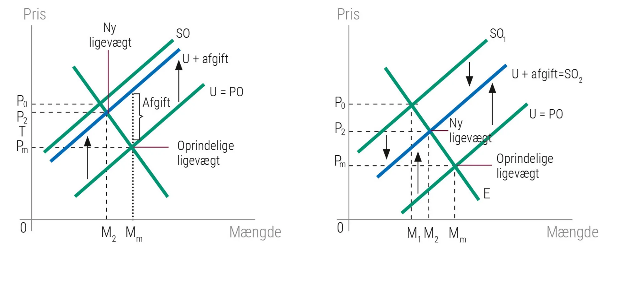 Figur 3.22: Afgifter på produktion (tv.) - Figur 3.23: Afgift på udledning af CO2 (th.)