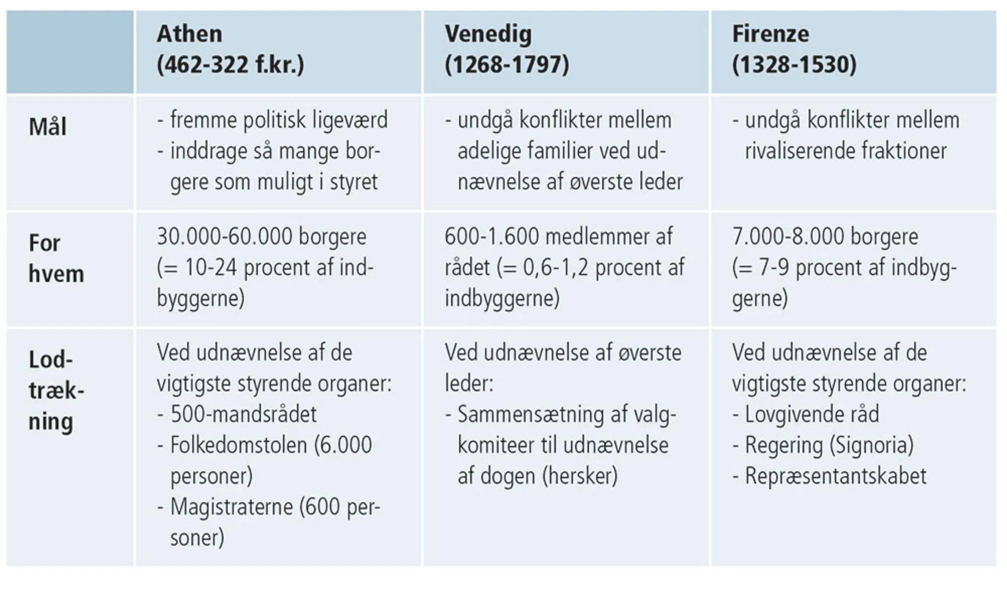 Figur 3.23: Lodtrækning som politisk instrument