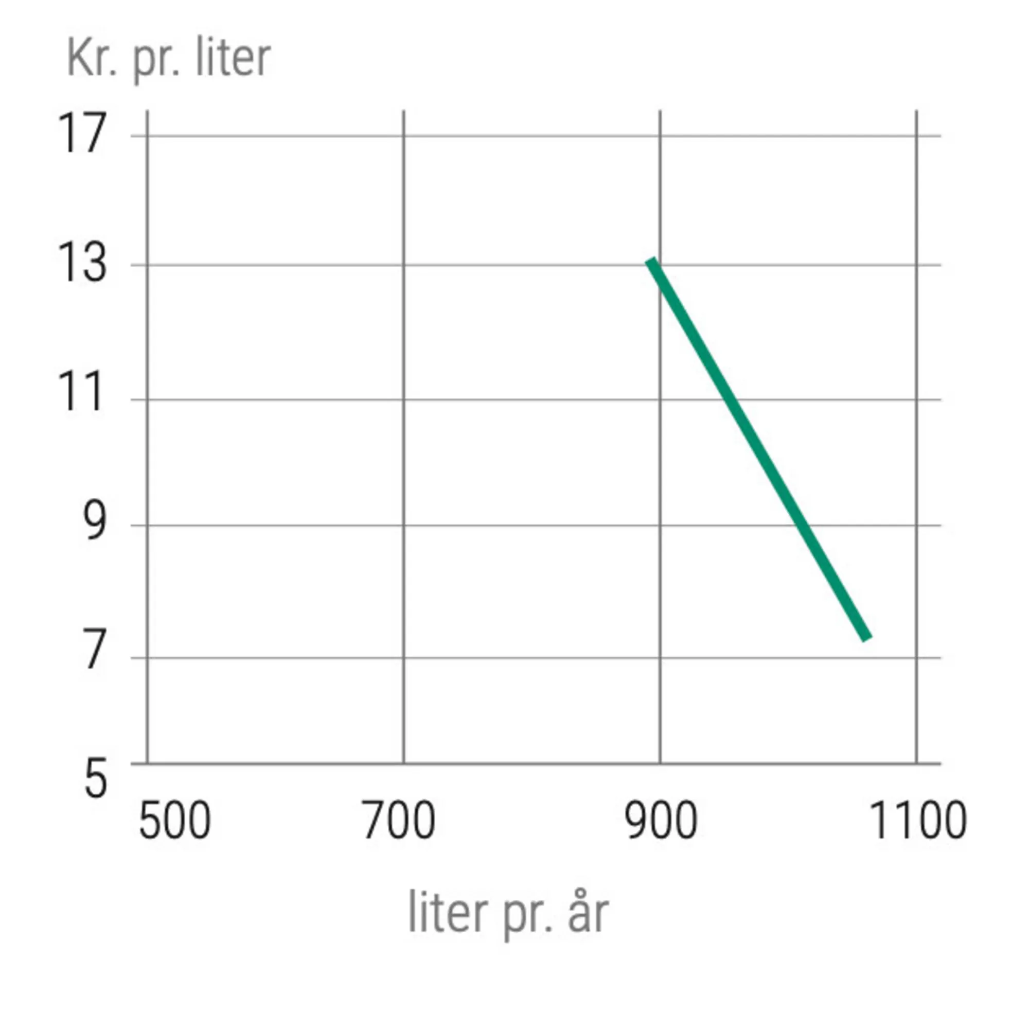 Figur 3.24: Priselasticitet på markedet for benzin