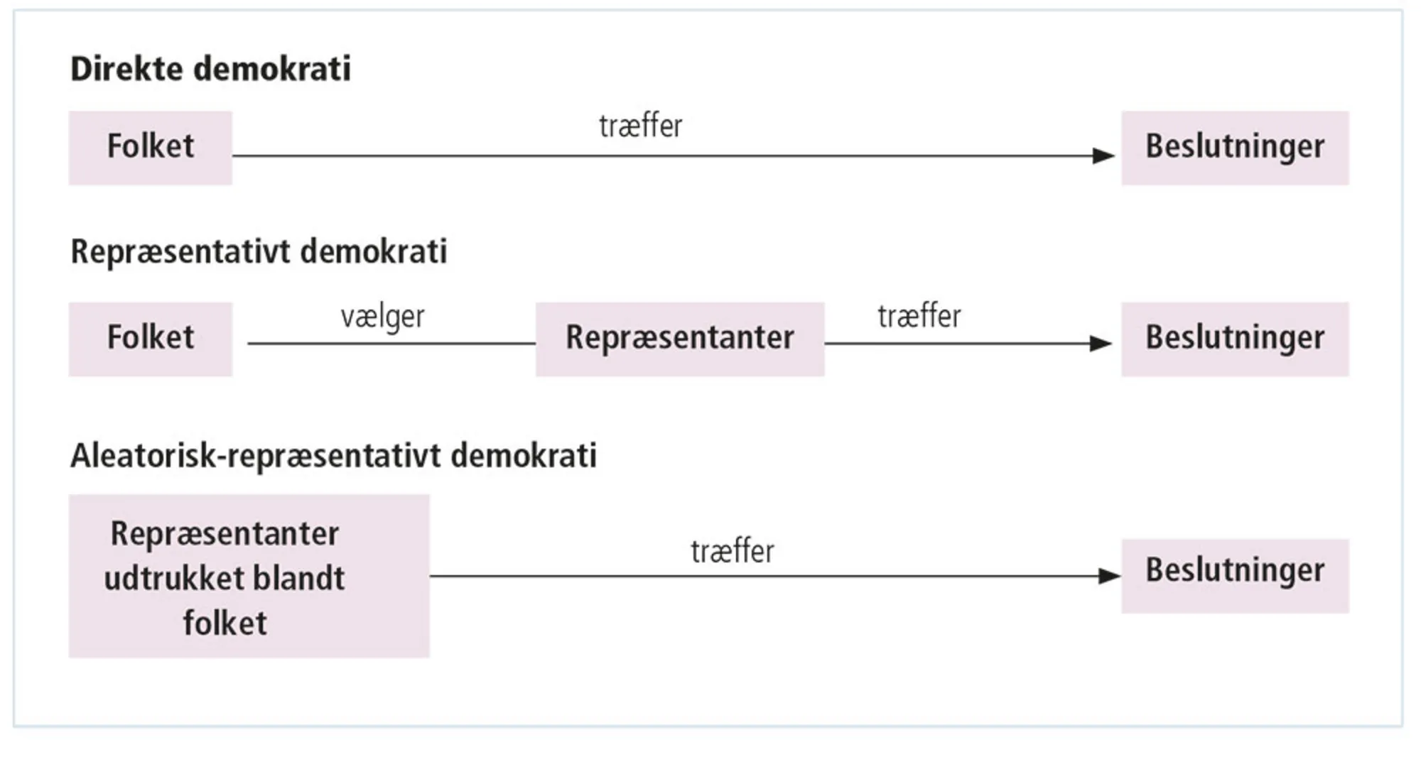 Figur 3.24: Det direkte demokrati, det elektorale repræsentative demokrati og det aleatorisk-repræse