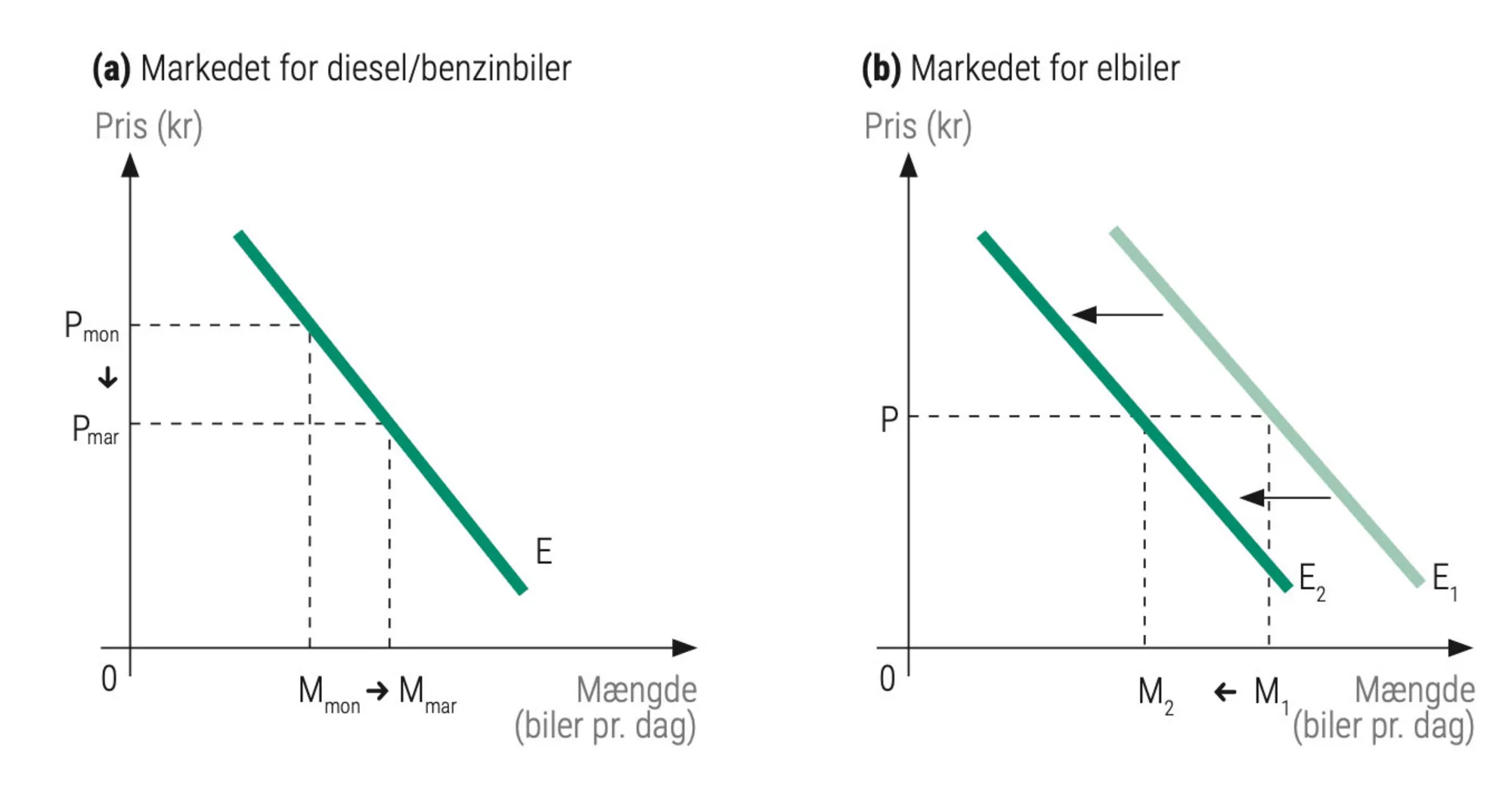 Figur 3.25a og 3.25b: Krydselasticitet for substituerende goder (diesel/benzinbil versus elbil)