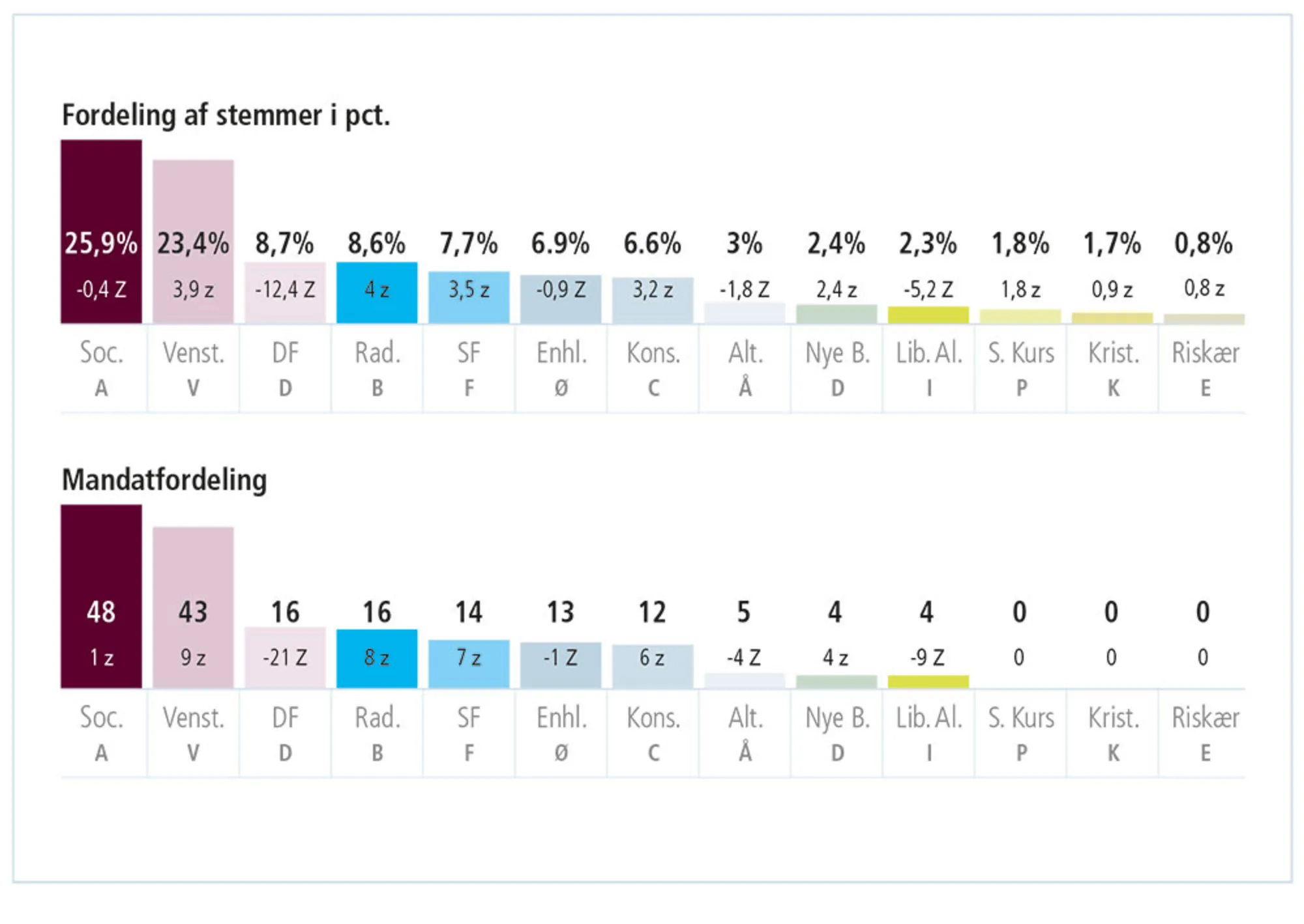 Figur 3.26: Fordeling af stemmer i procent og mandatfordeling efter folketingsvalget 5. juni 2019