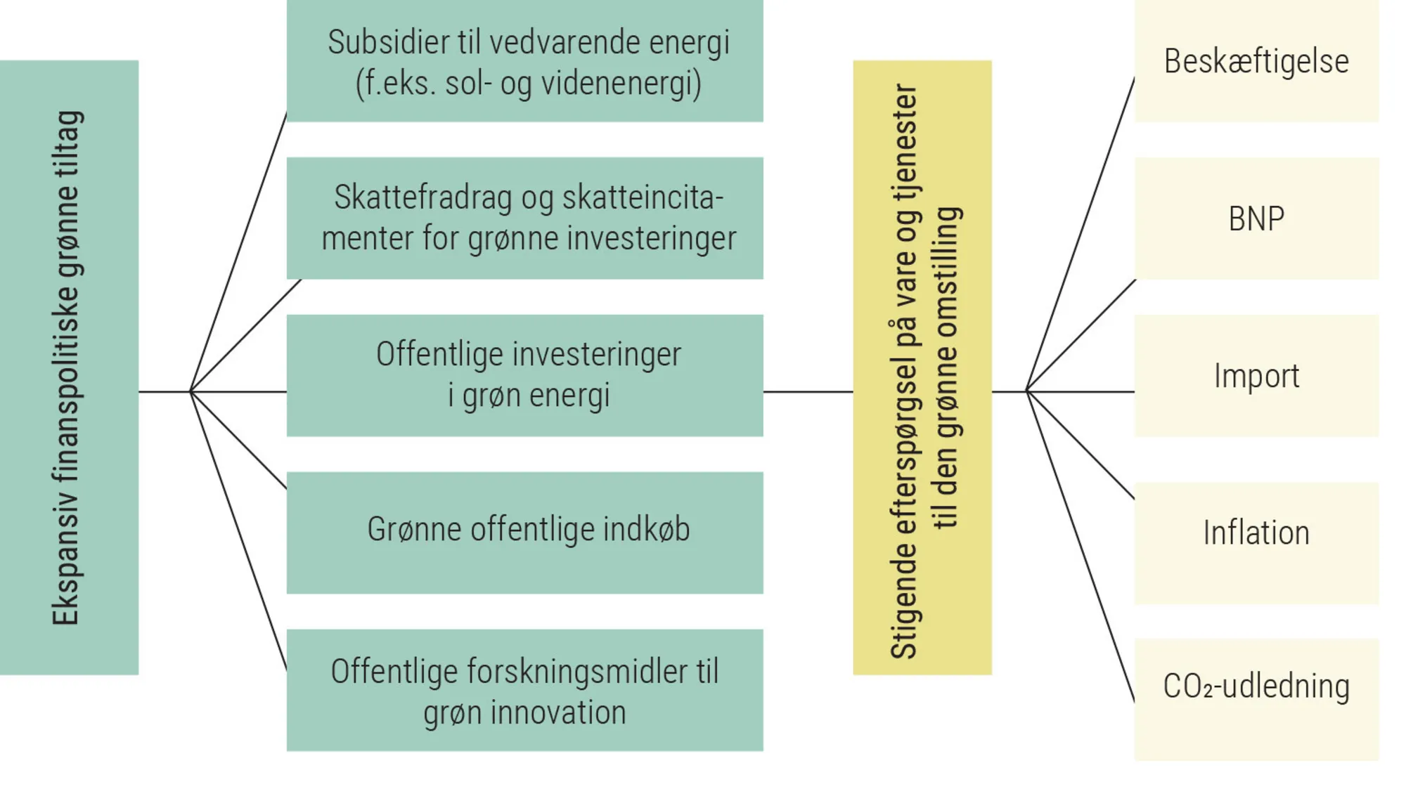 Figur 3.26: Ekspansive finanspolitiske grønne tiltag