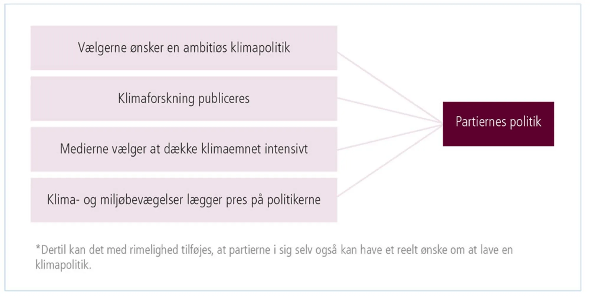 Figur 3.27: Væsentlige årsager til partiernes større fokus på klima i deres politik*