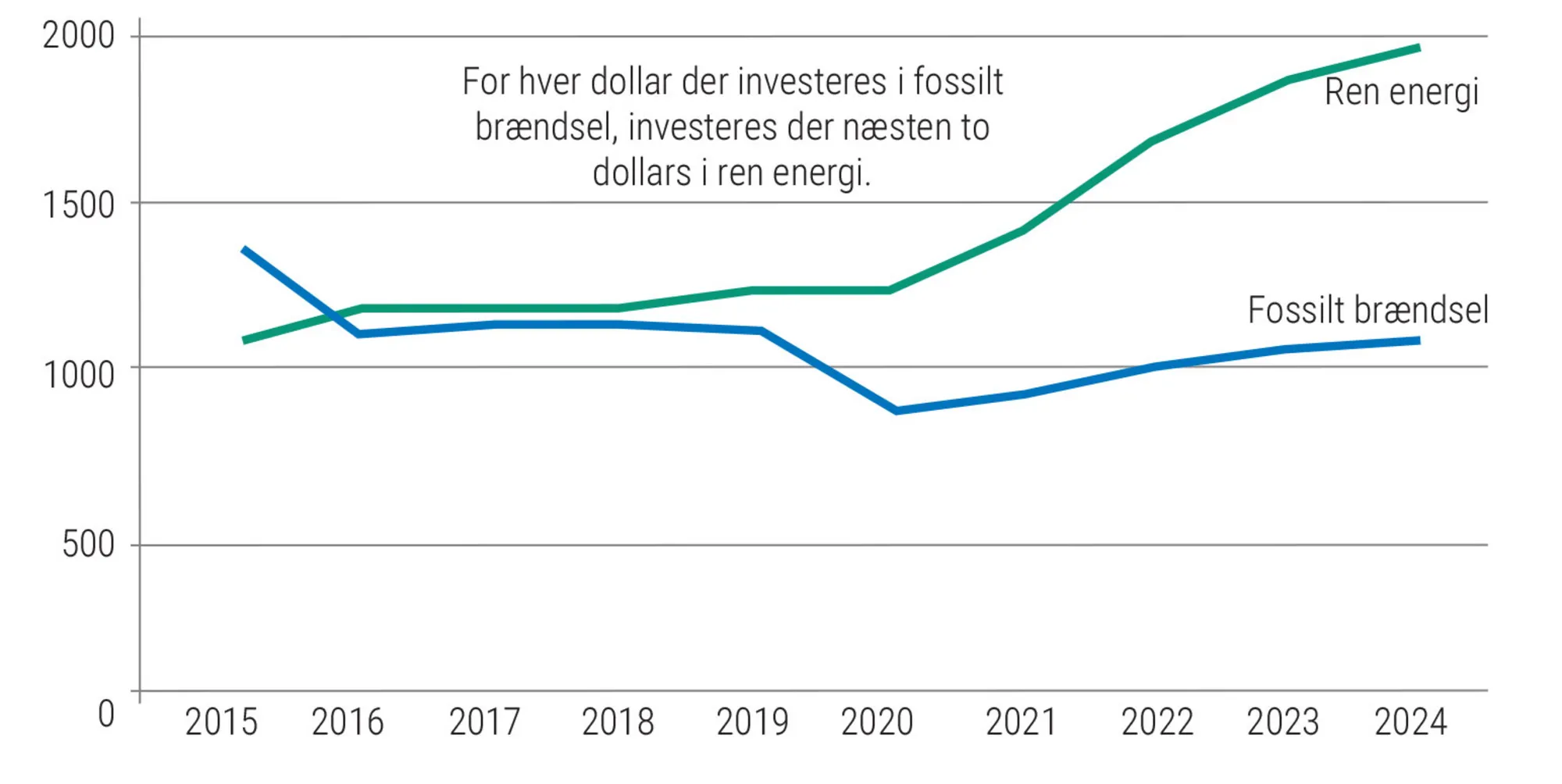 Figur 3.27: Globale investeringer i ren energi og fossil energi