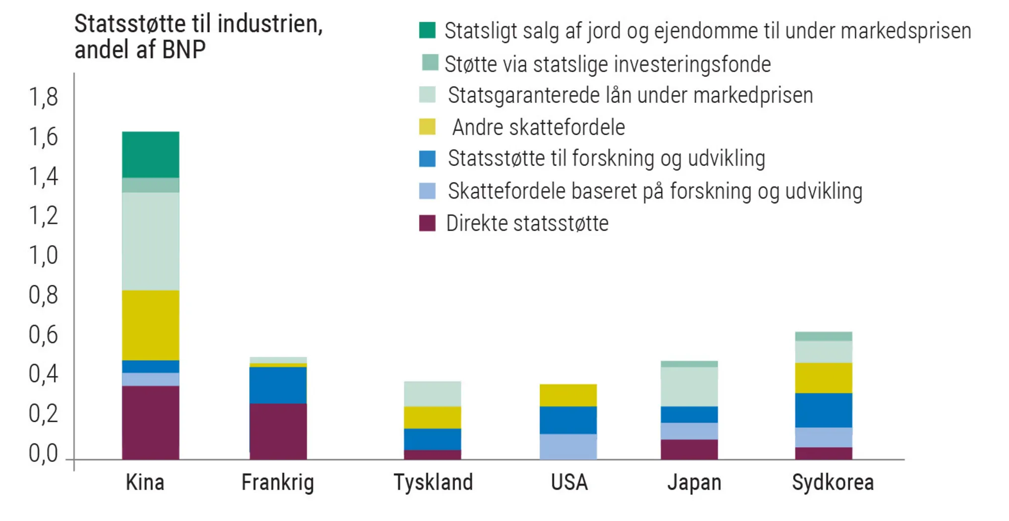 Figur 3.28: Statsstøtte til industri i udvalgte lande, andel af BNP