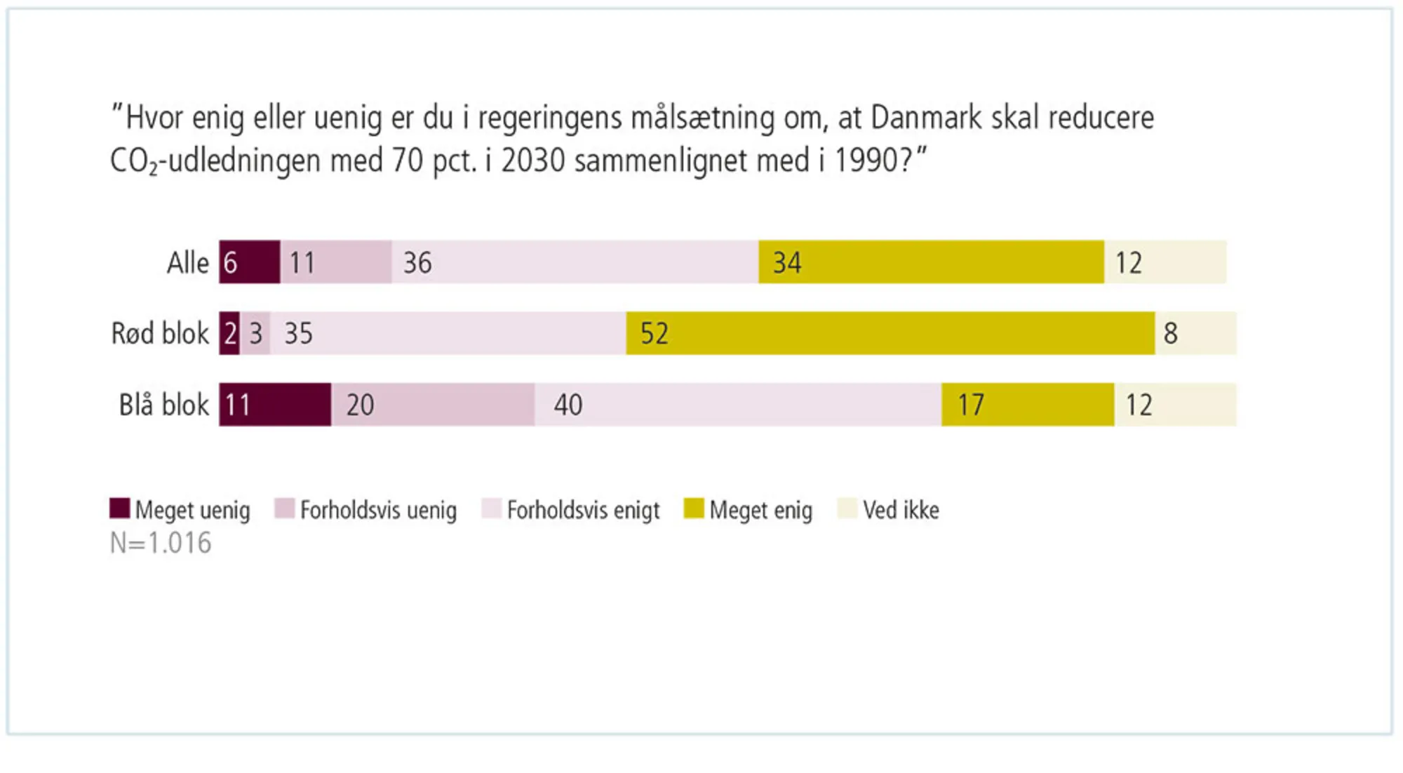 Figur 3.28: Stort flertal af danskerne bakker op om regeringens klimamål (antal i procent) 