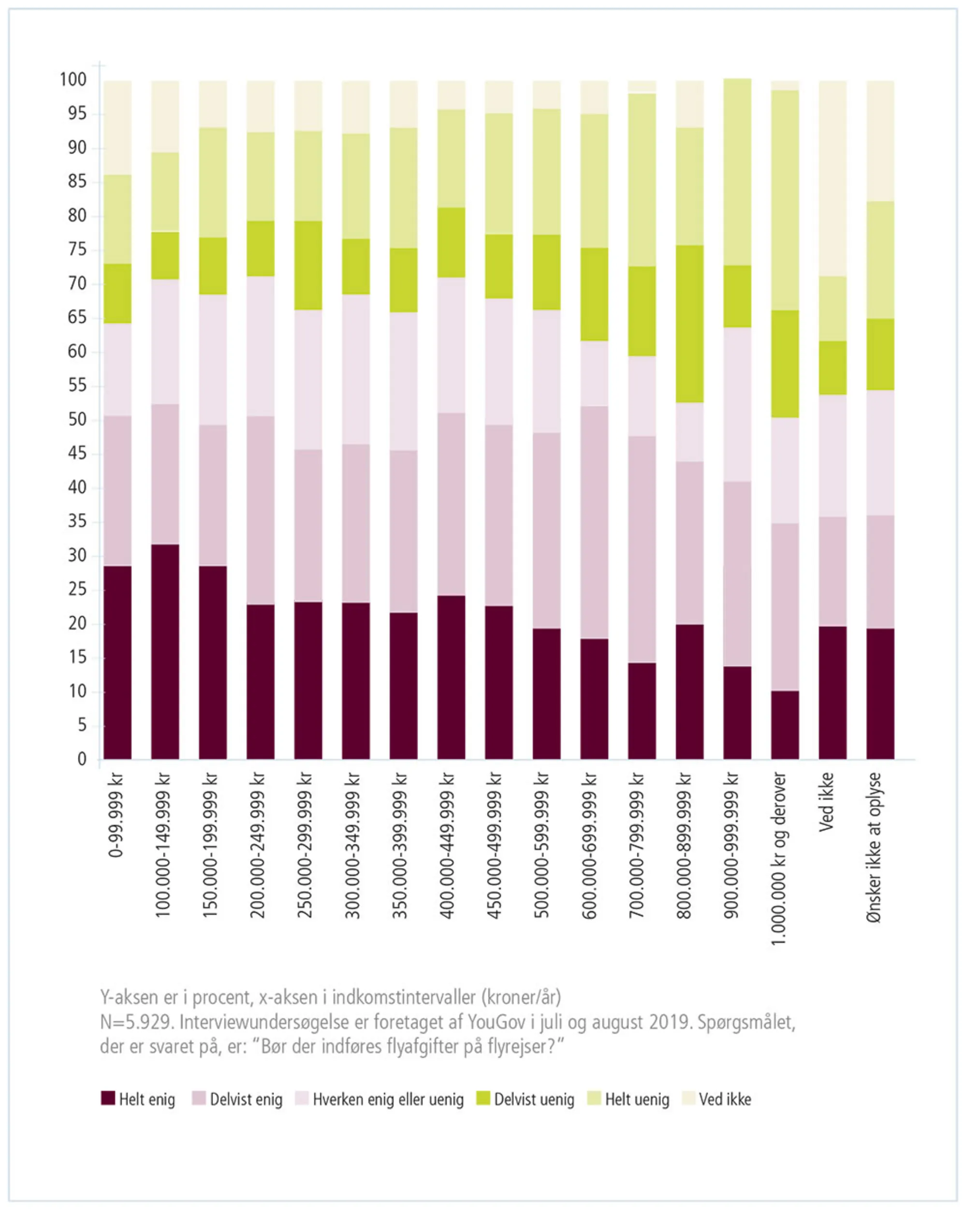 Figur 3.29: Bør der indføres flyafgifter på flyrejser