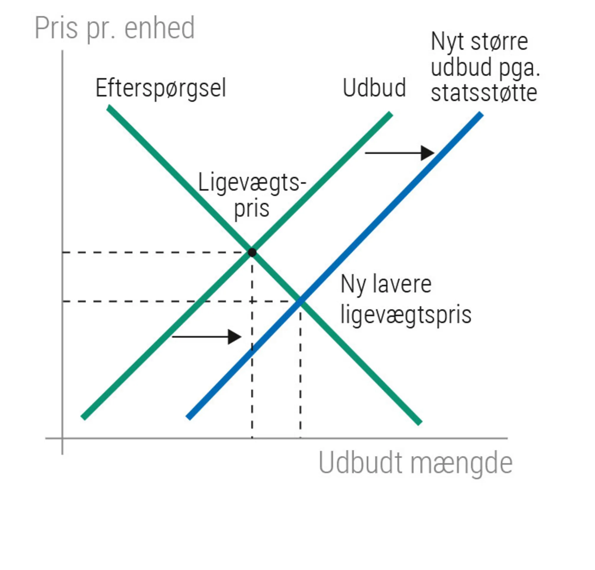 Figur 3.29: Ændringer i udbud, efterspørgsel og pris på elbiler ved statsstøtte