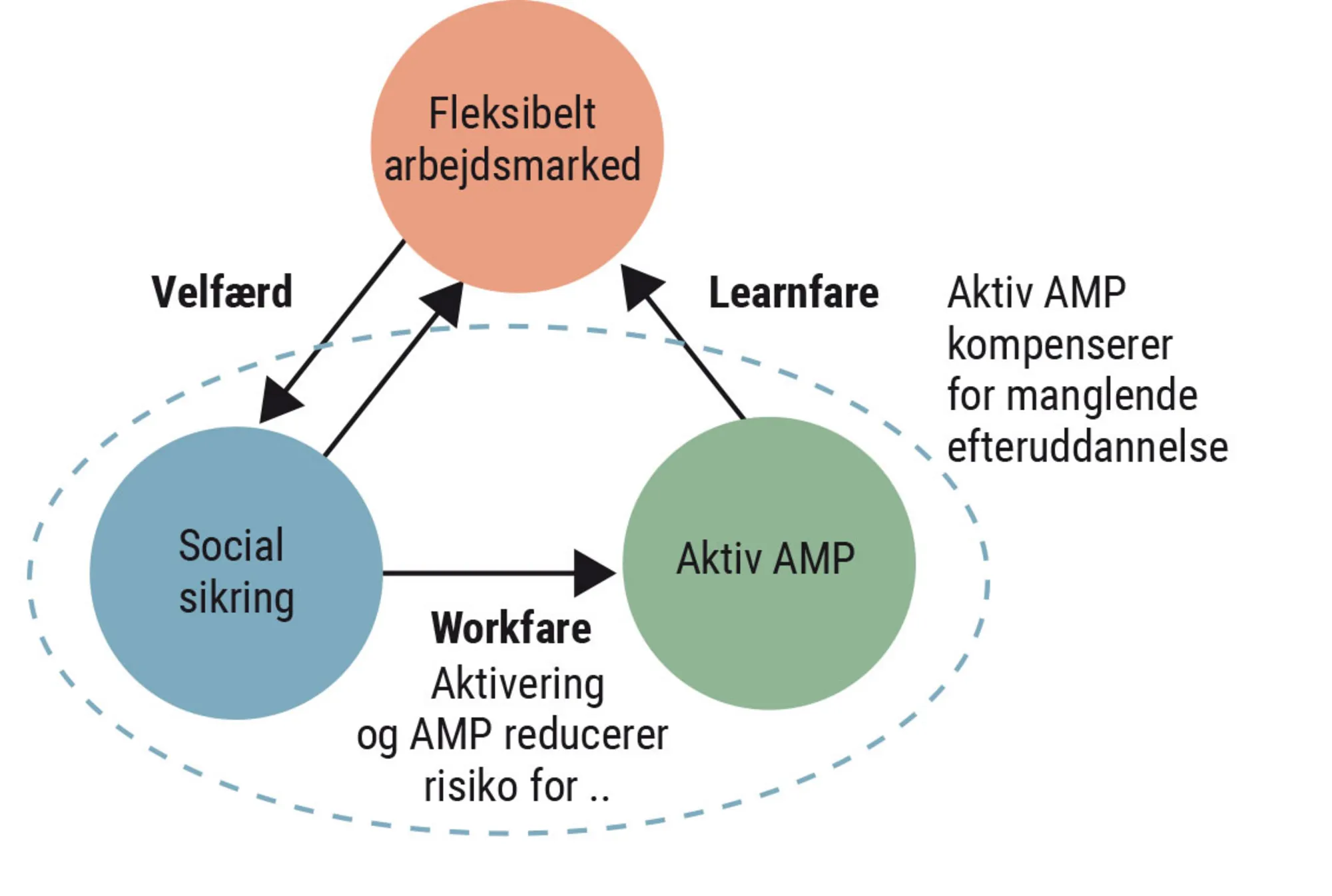 Figur 3.2 Udbygget flexicurity-model