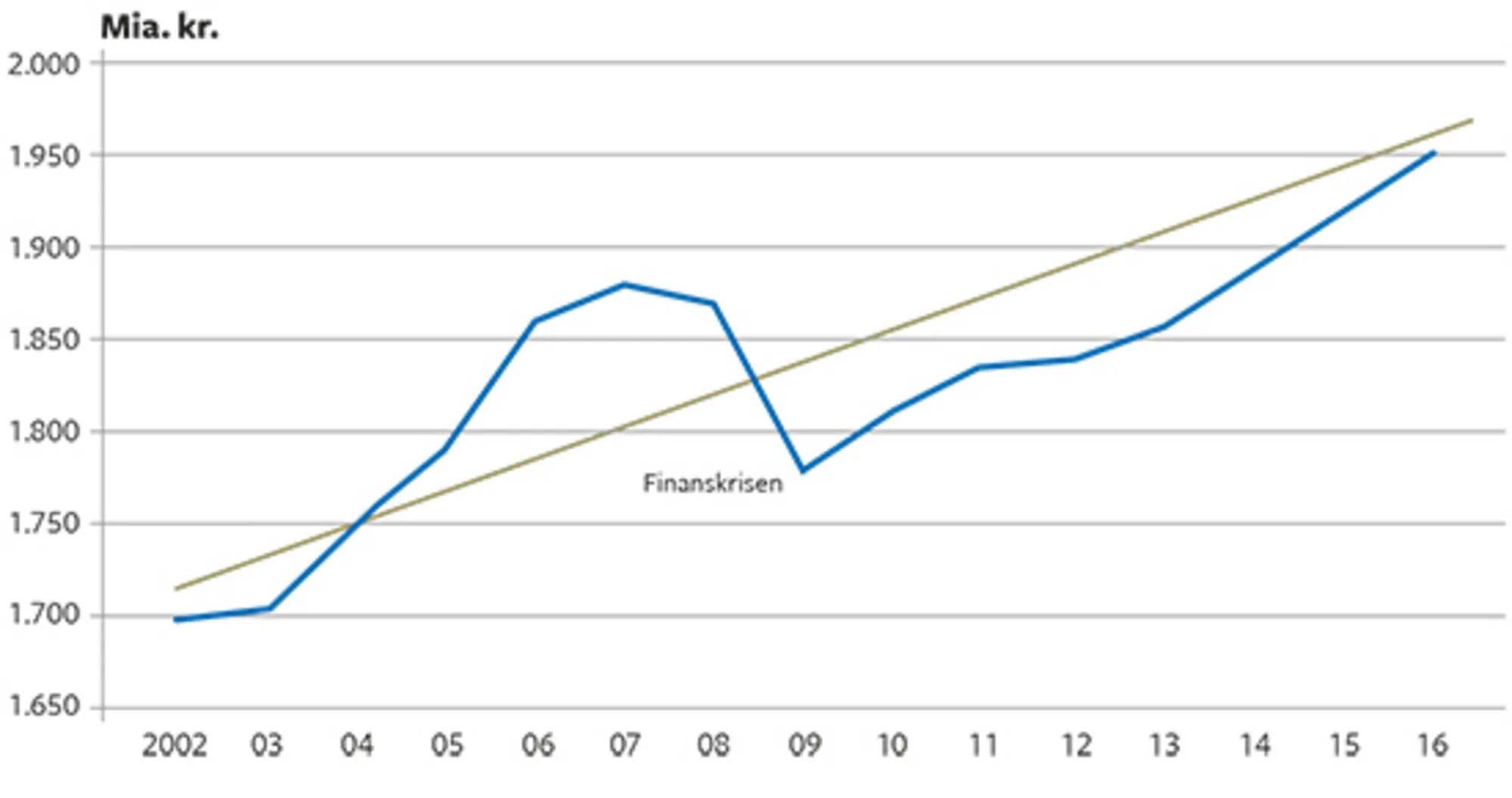 3.2 Udviklingen i Danmarks bruttonationalprodukt 2002-2016, mia. kr. (faste 2010-priser)