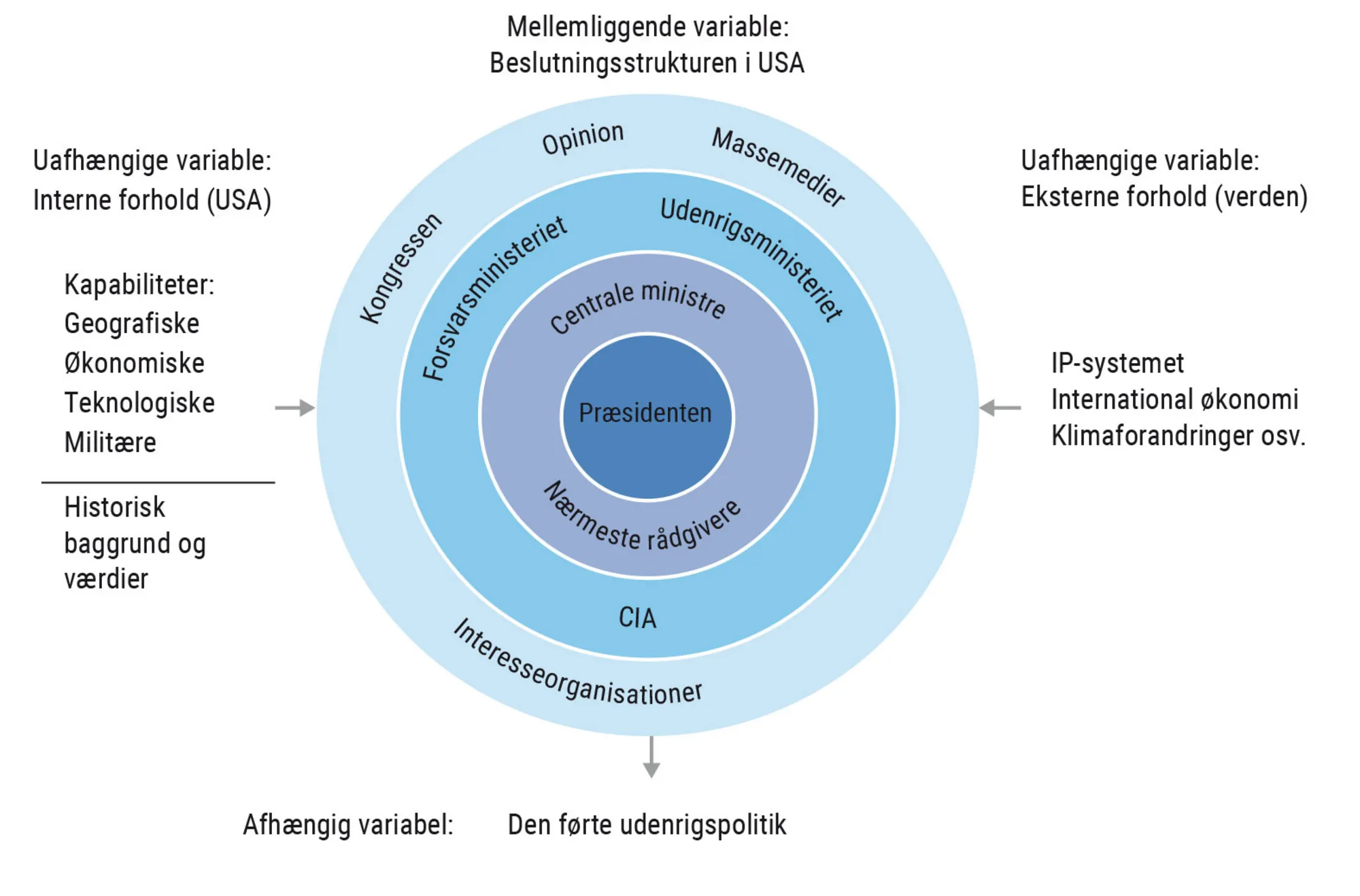 Figur 3.2. Faktorerne (variablerne) bag USA’s udenrigspolitik