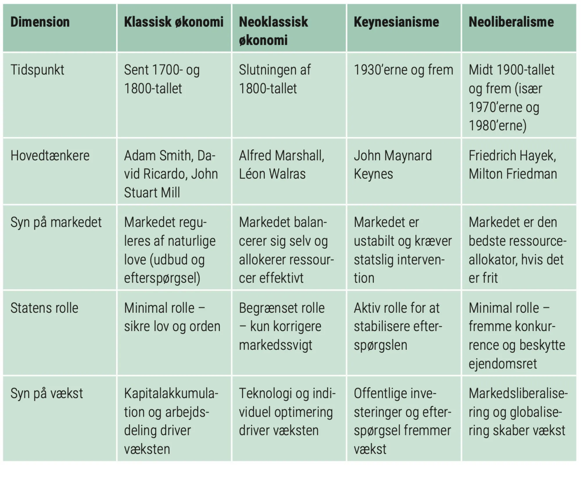 Figur 3.2: Forskelle på klassisk økonomi, neoklassisk økonomi, keynesianisme, neoliberalisme