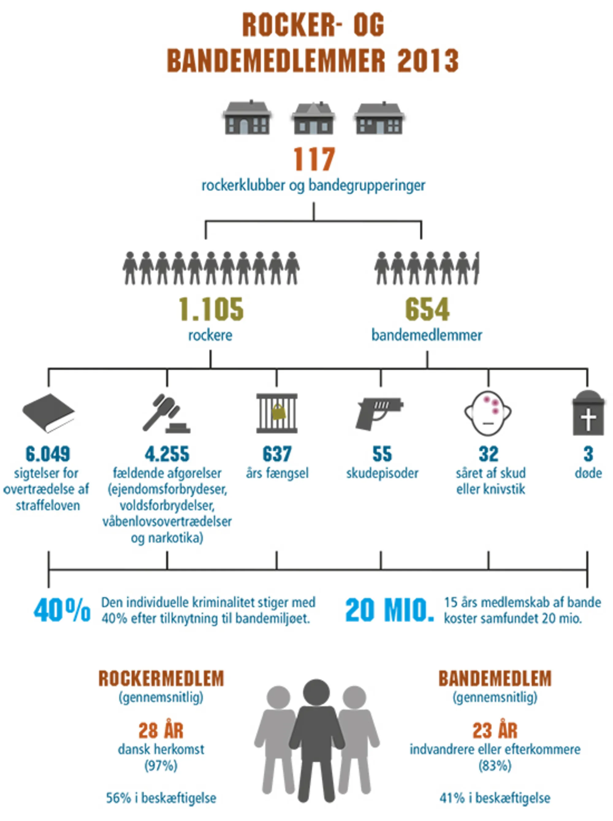 3.2 Rocker- og bandemedlemmer 2013
