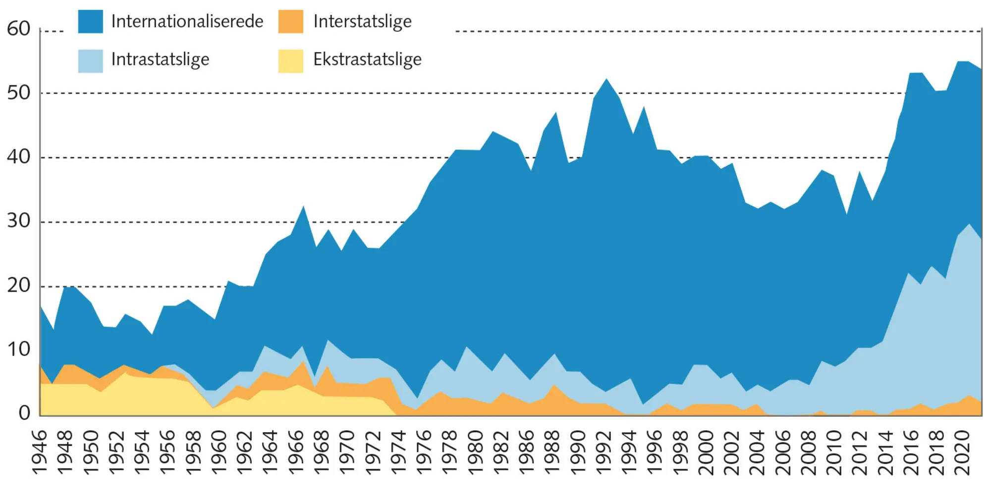 Figur 3.2 Antallet af væbnede konflikter i verden 1946-2021 fordelt på konflikttyper