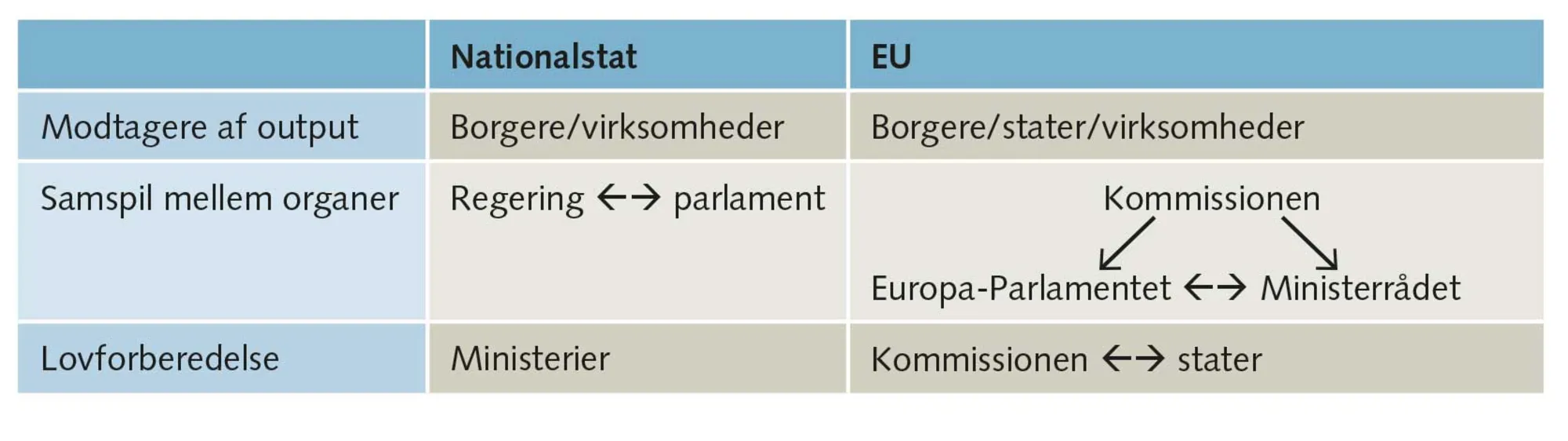 FIGUR 3.2 Forskelle i de politiske systemers kompleksitet − nationalt/EU