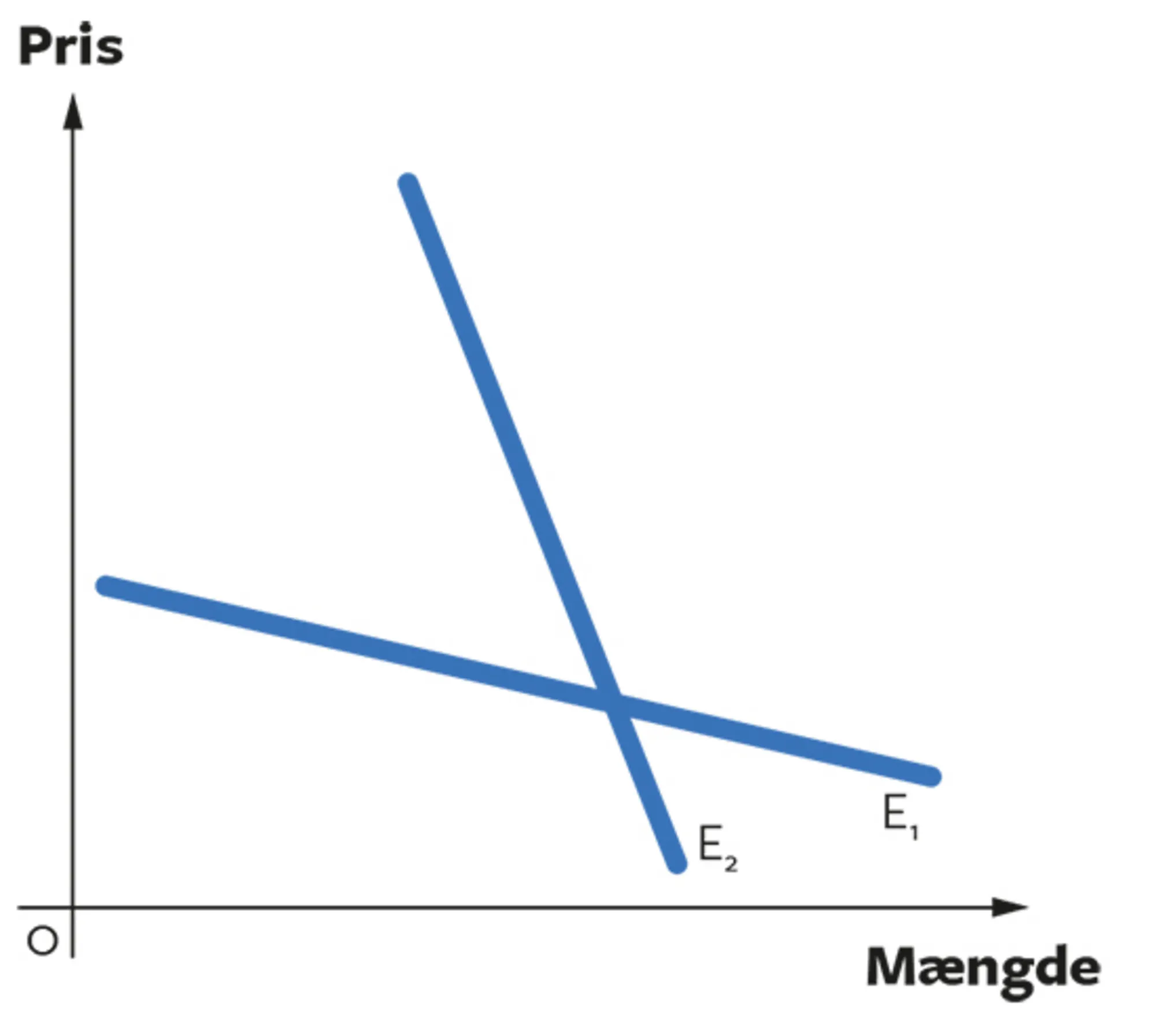 3.2 Relativ priselasticitet