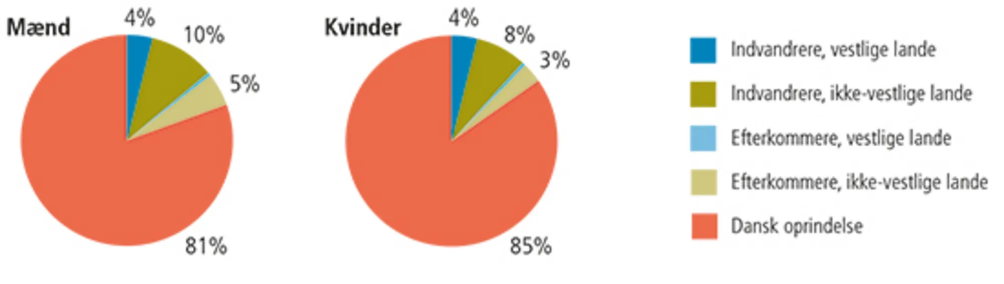 3.2 Skyldige i kriminalitet, 2015. Procent