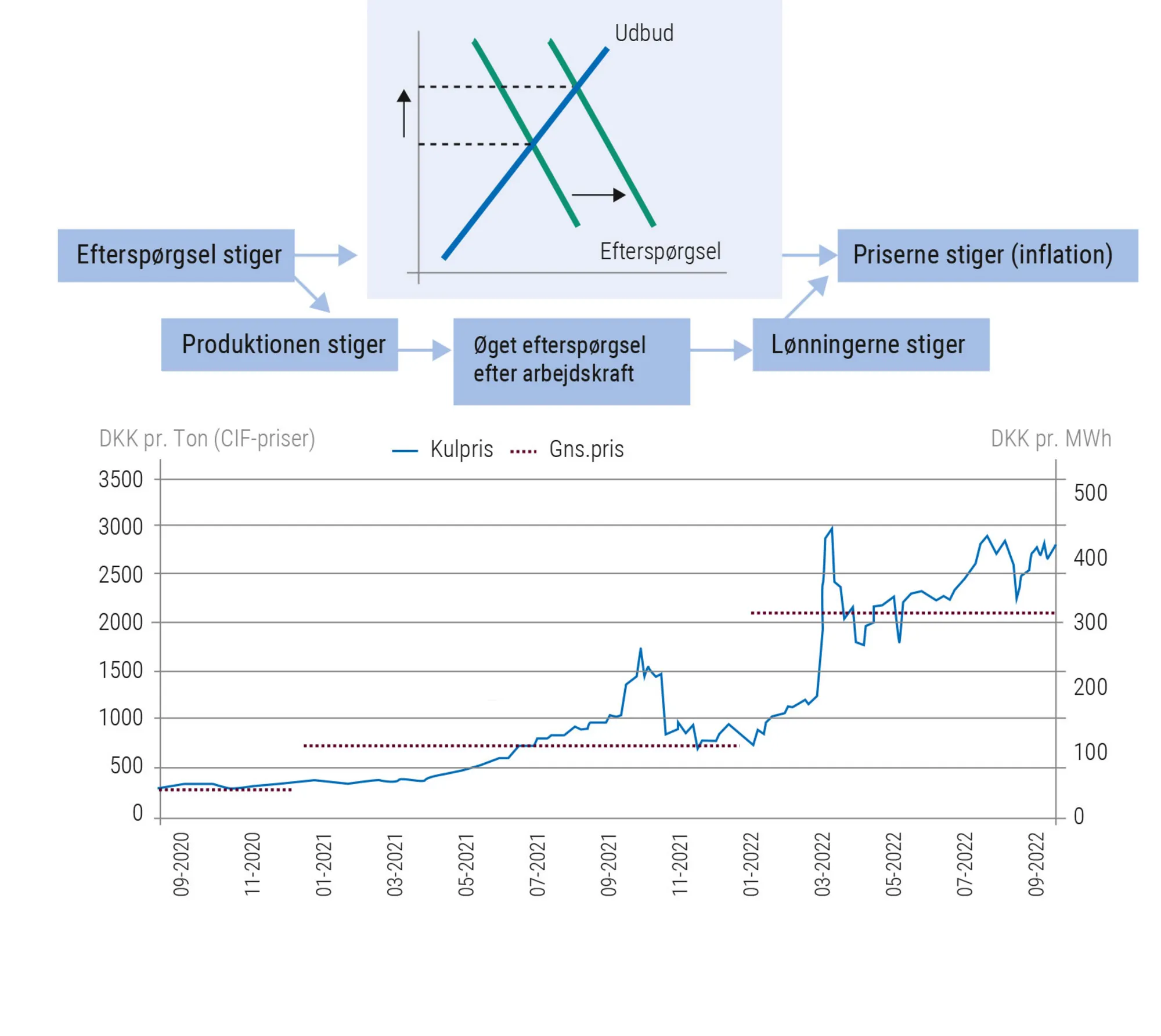 Figur 3.30: Øget efterspørgsel på kul skaber prisstigninger