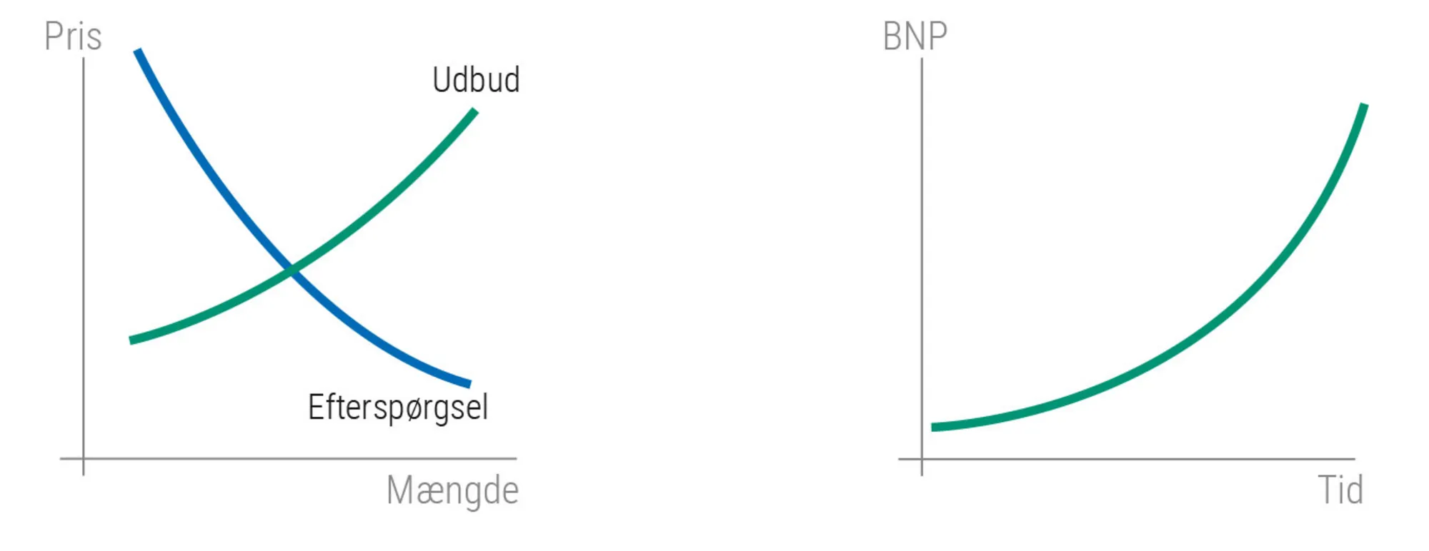 Figur 3.31: Økonomiforståelsen i det 20. århundrede