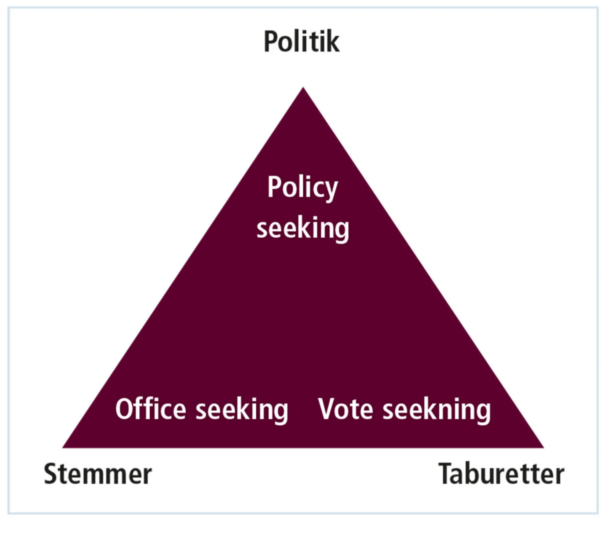 Figur 3.31: Kaare Strøms typologi