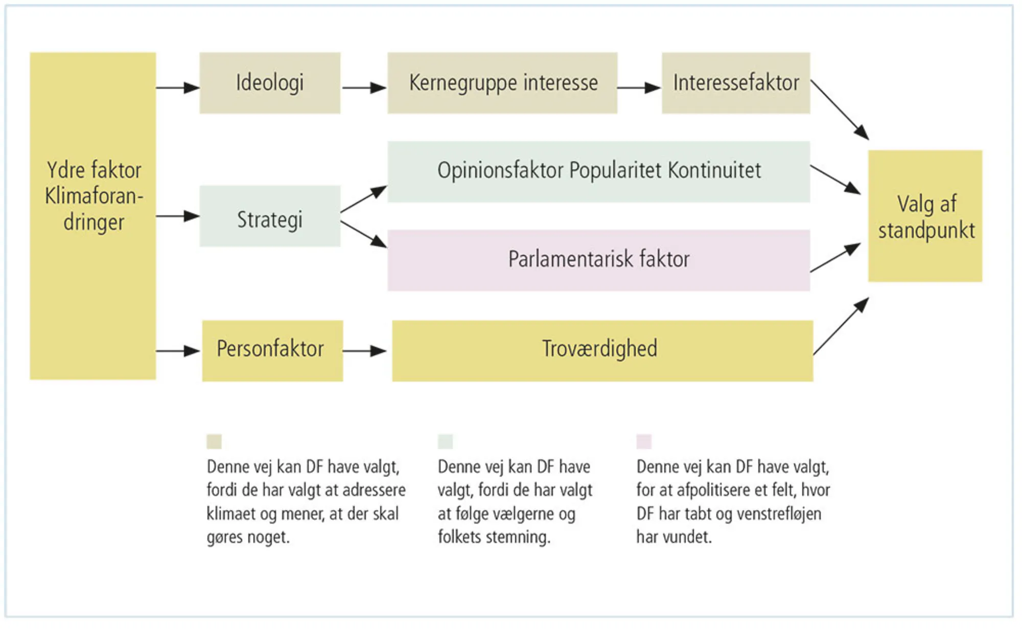 Figur 3.33: Dansk Folkepartis adfærd omkring klimaemnet