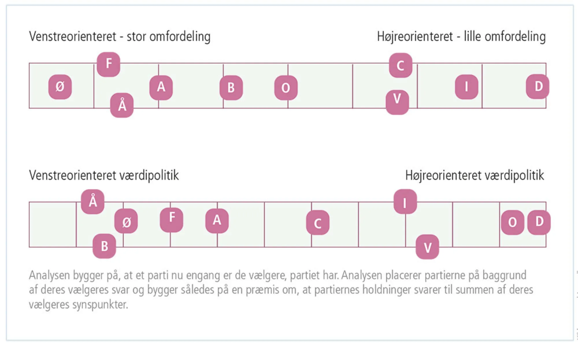 Figur 3.34: Fordelingspolitik og værdipolitik