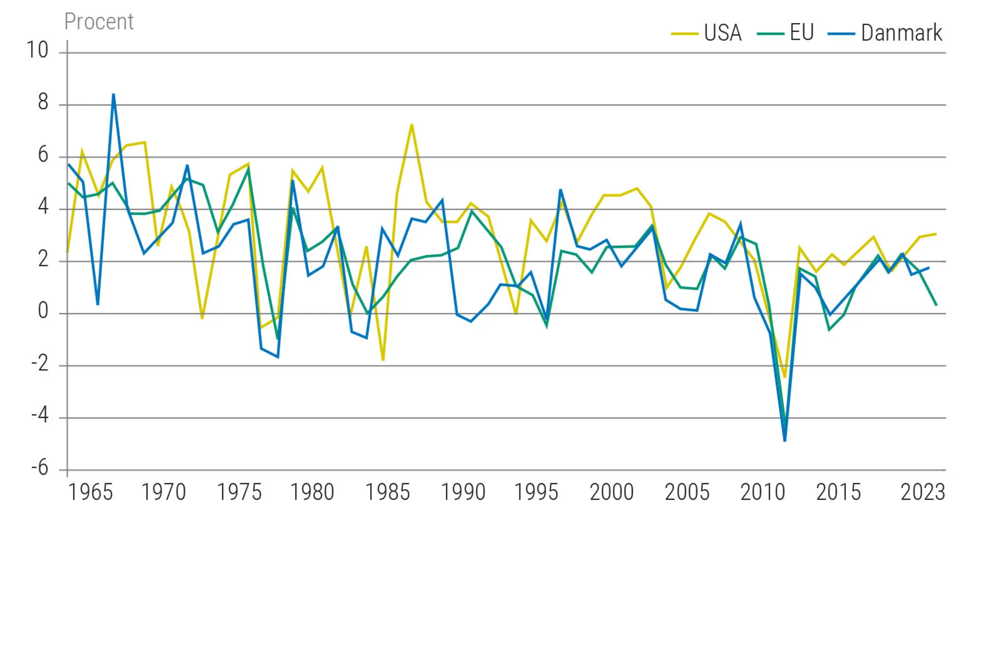 Figur 3.35: Vækst i BNP i procent om året i Danmark, EU og USA, 1961