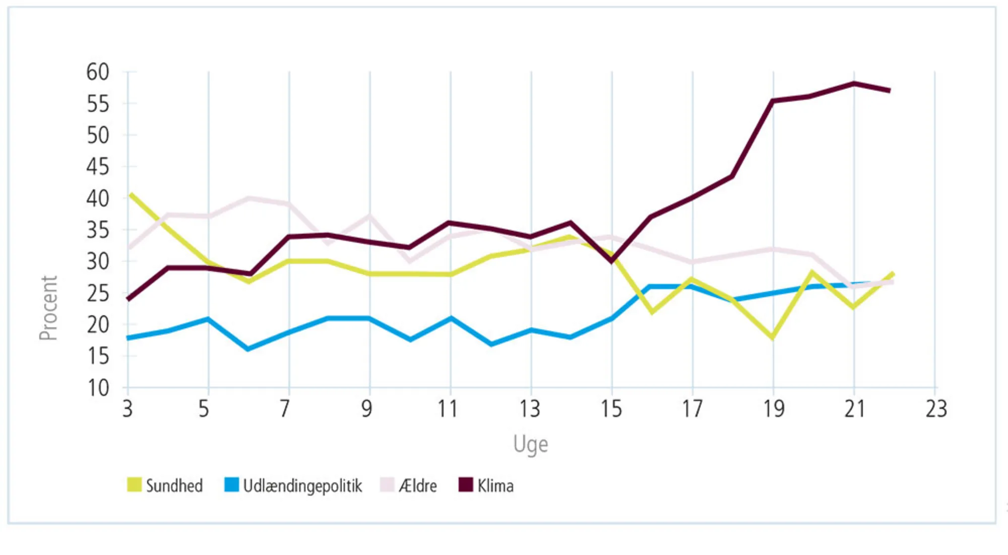 Figur 3.35: Vælgernes dagsorden uge for uge i de første to kvartaler af 2019