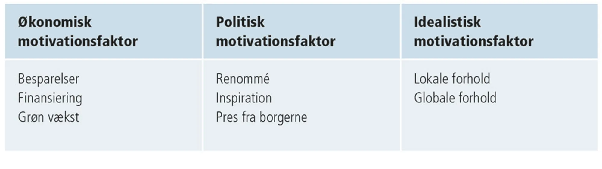 Figur 3.36: Hvilke motiver ligger til grund for kommunens klimapolitik?