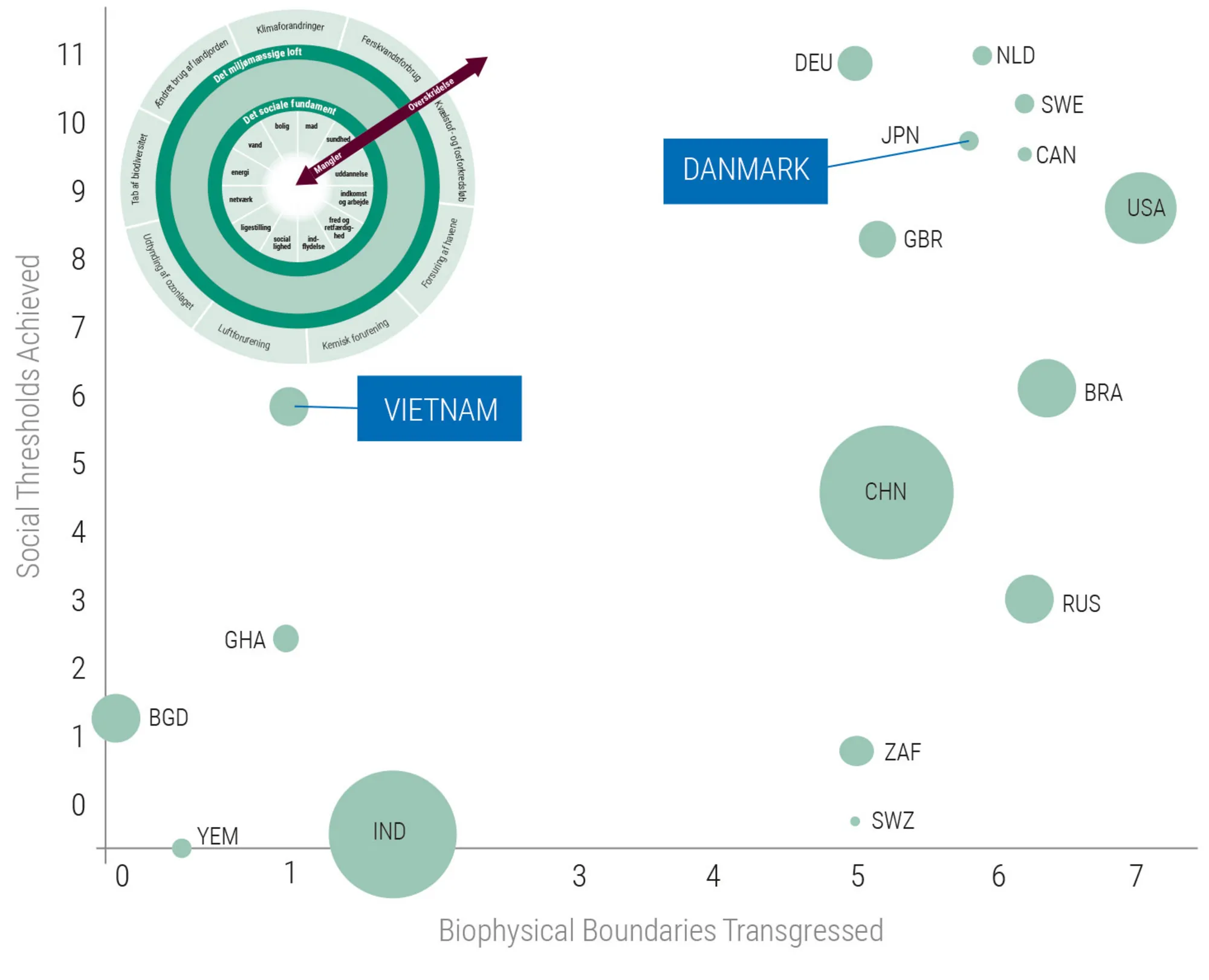Figur 3.36: Ingen lande lever i doughnutten